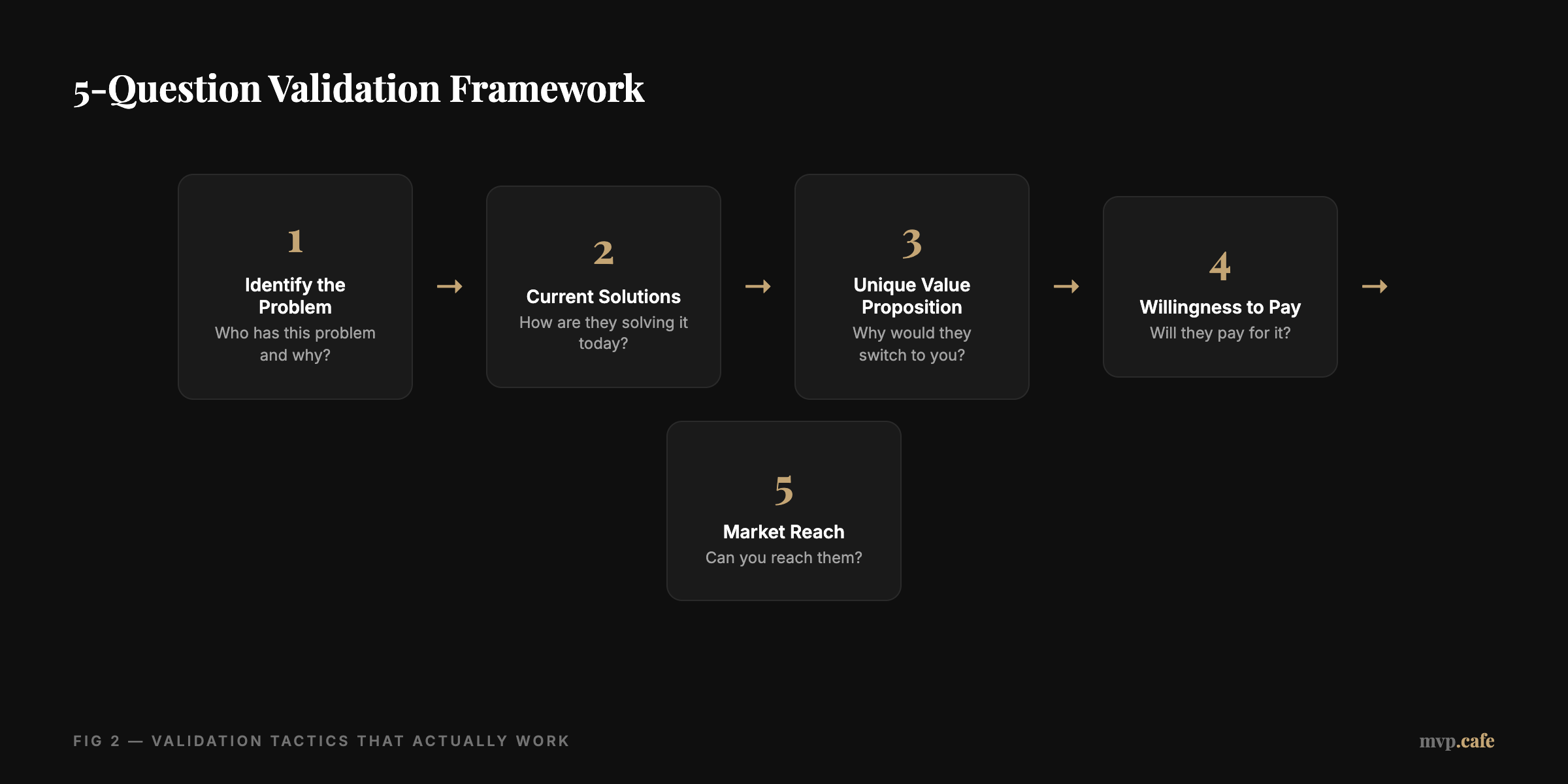 5-Question Validation Framework