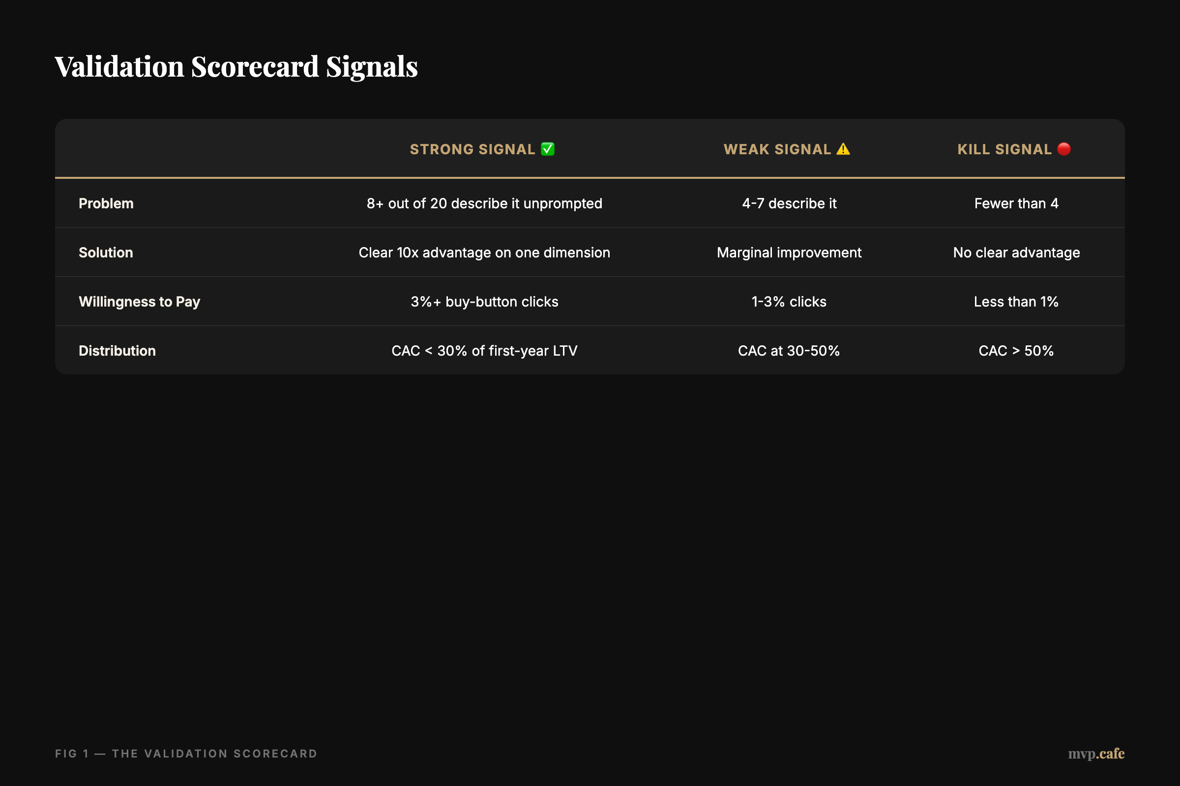 Validation Scorecard Signals