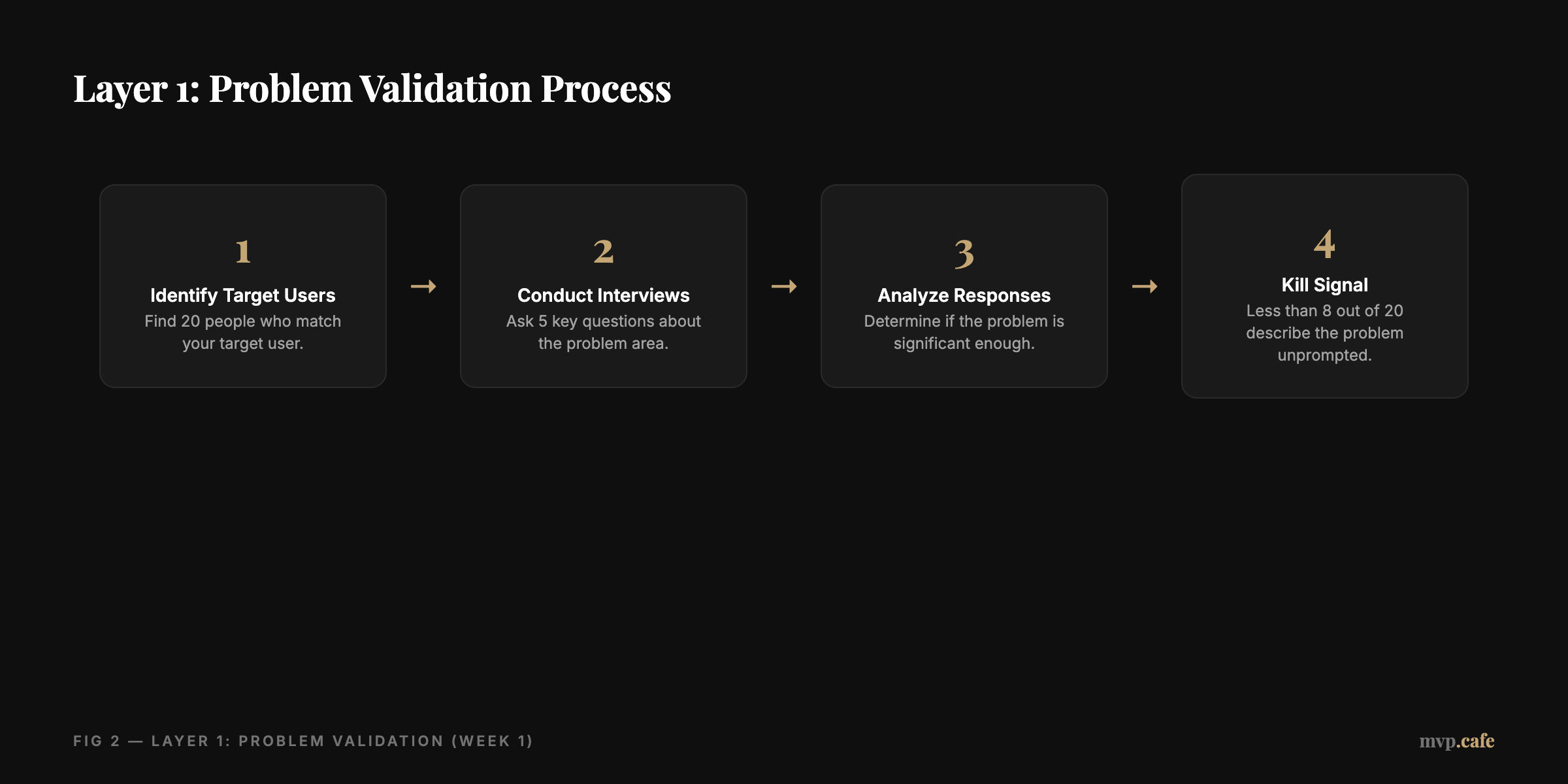 Layer 1: Problem Validation Process