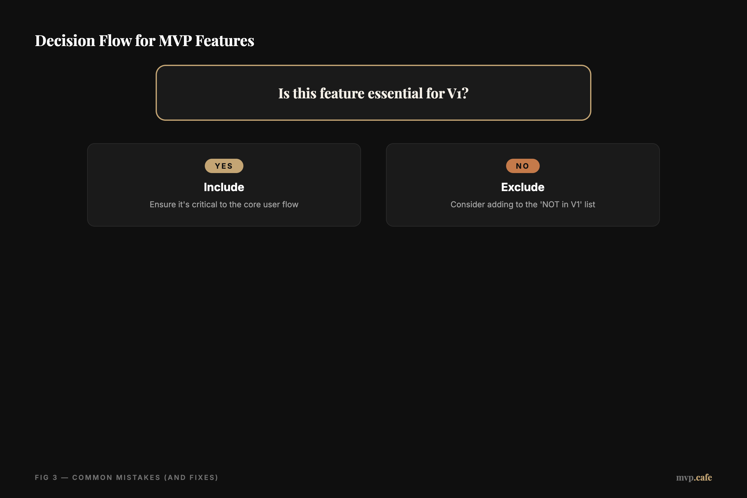 Decision Flow for MVP Features