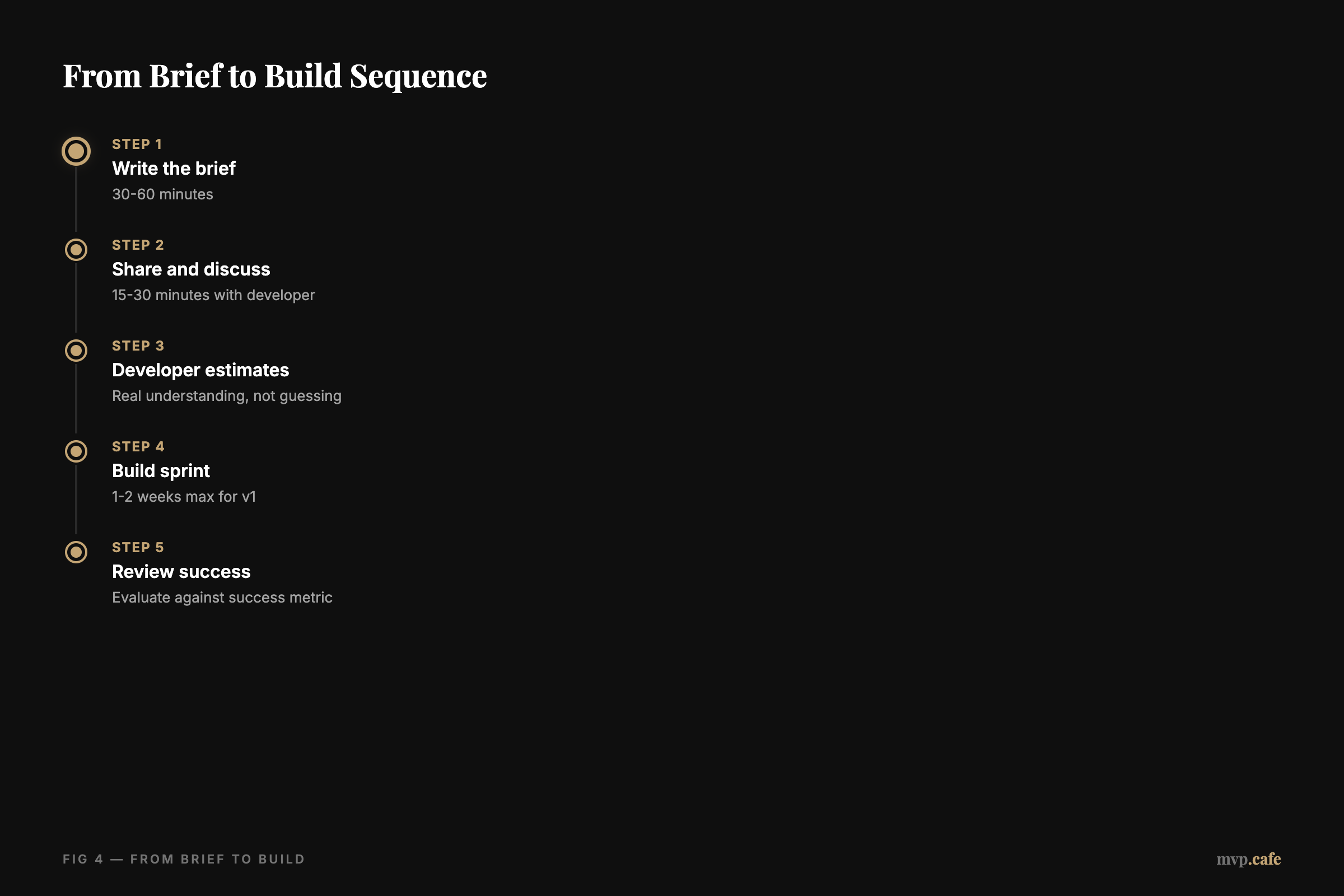 From Brief to Build Sequence