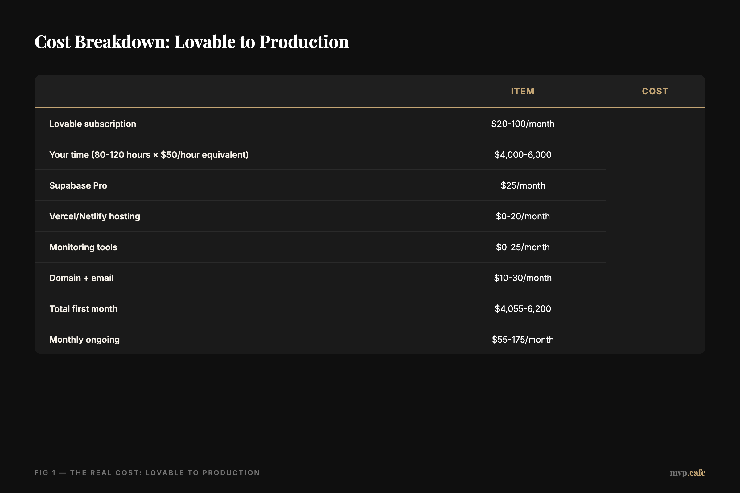 Cost Breakdown: Lovable to Production