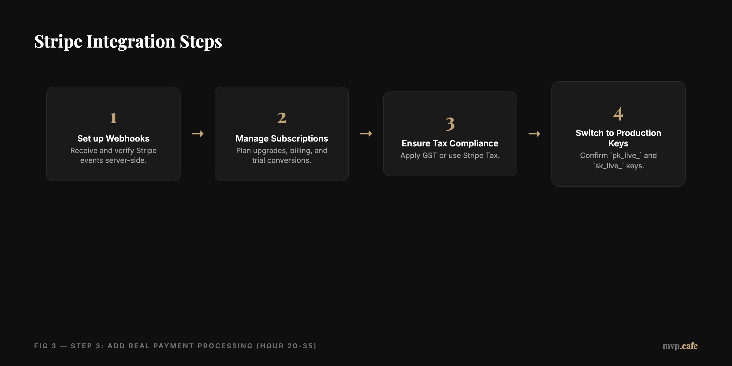 Stripe Integration Steps