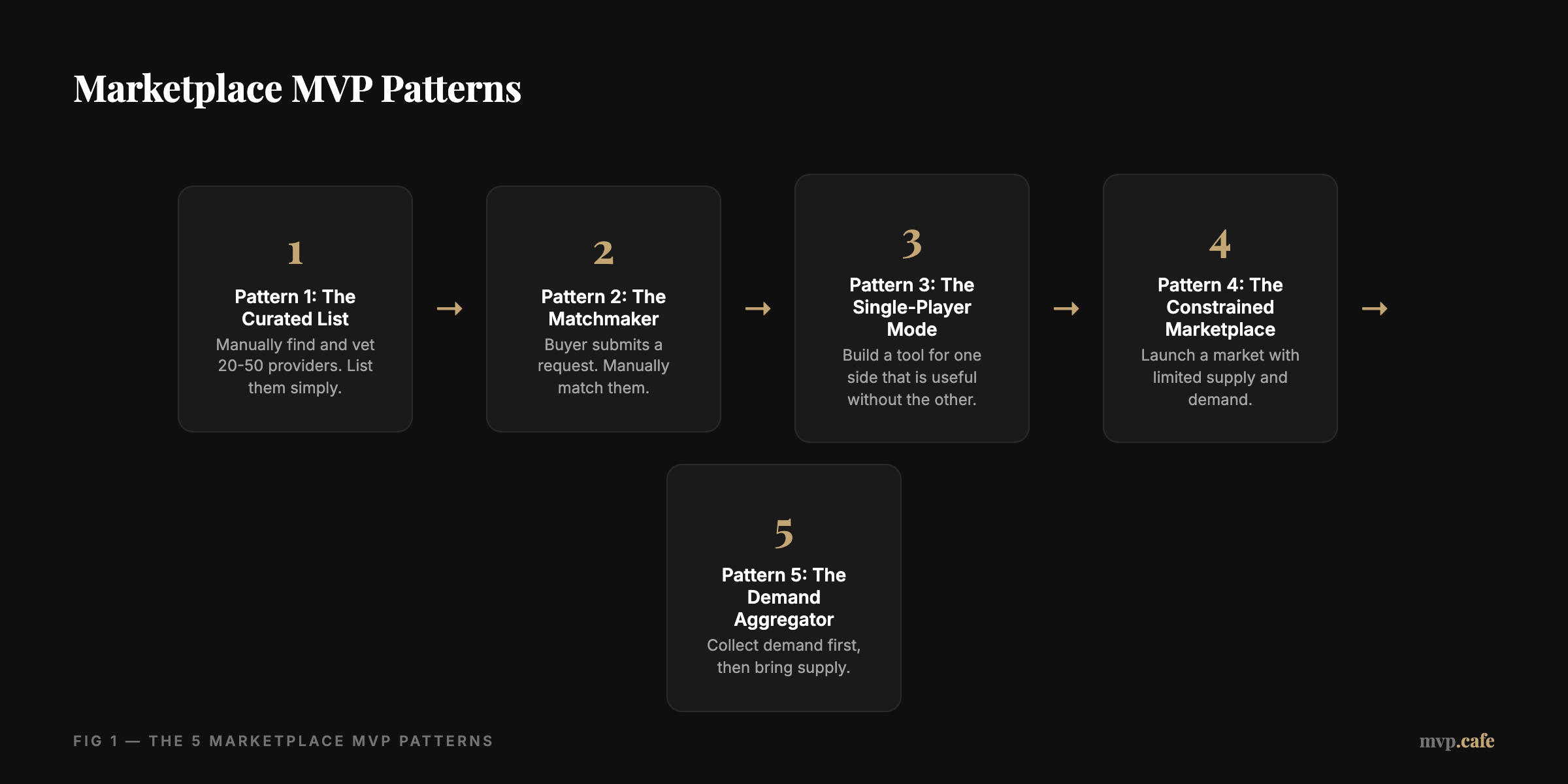 Marketplace MVP Patterns