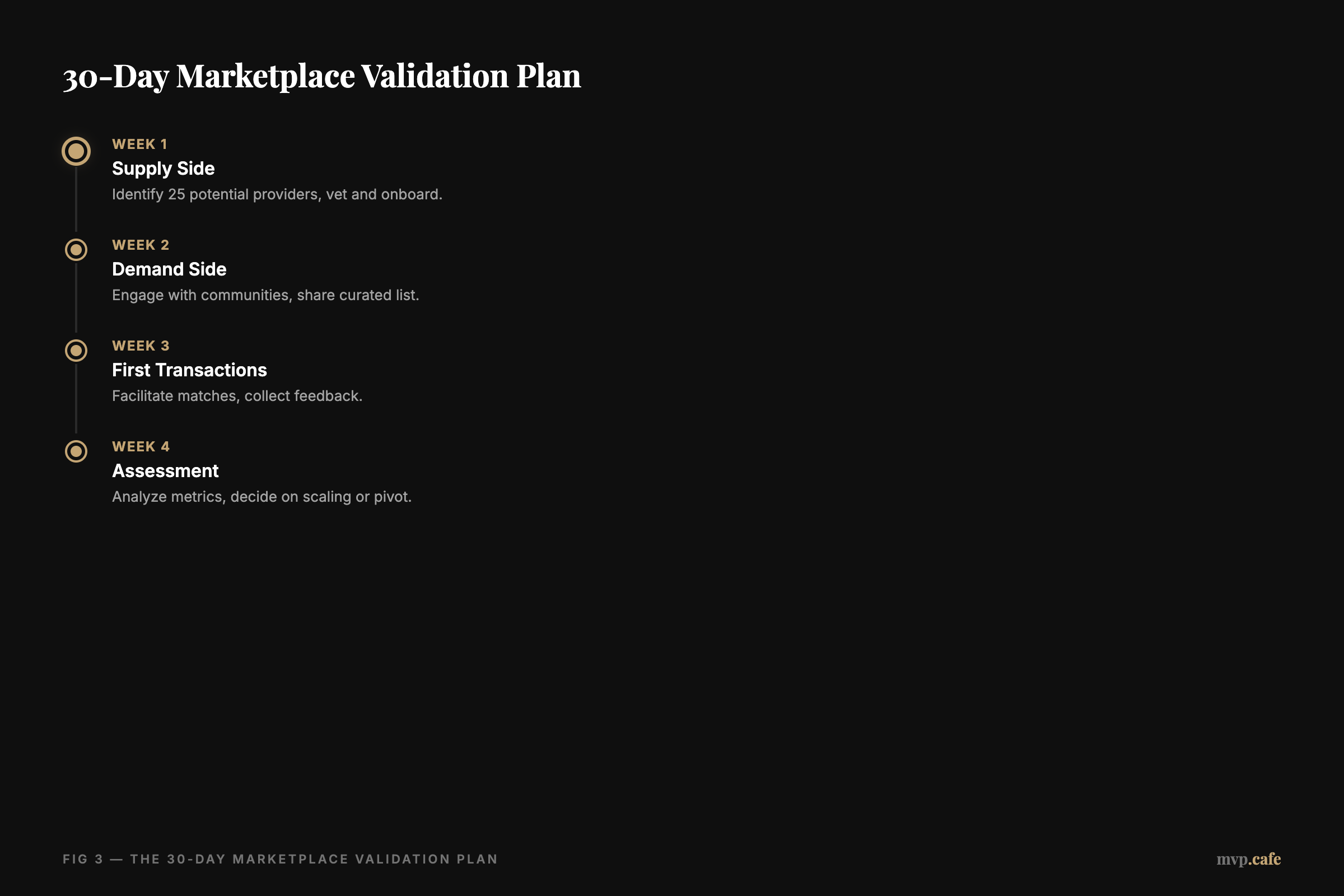 30-Day Marketplace Validation Plan