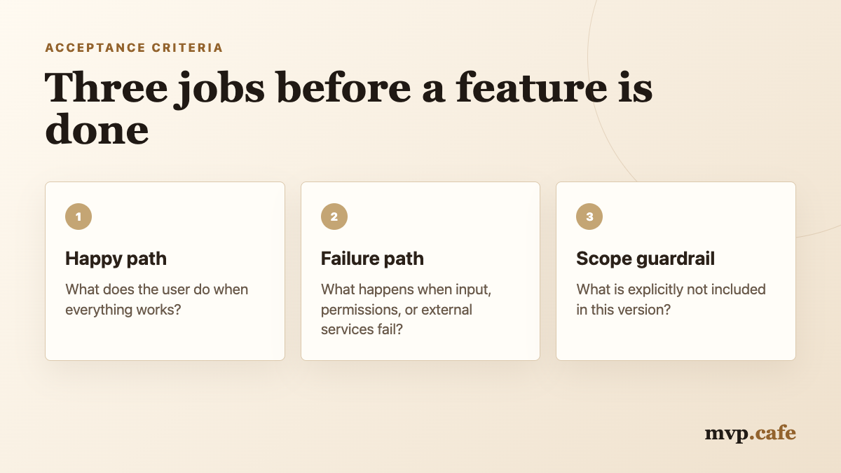 A three-column framework showing acceptance criteria jobs: happy path, failure path, and scope guardrail.