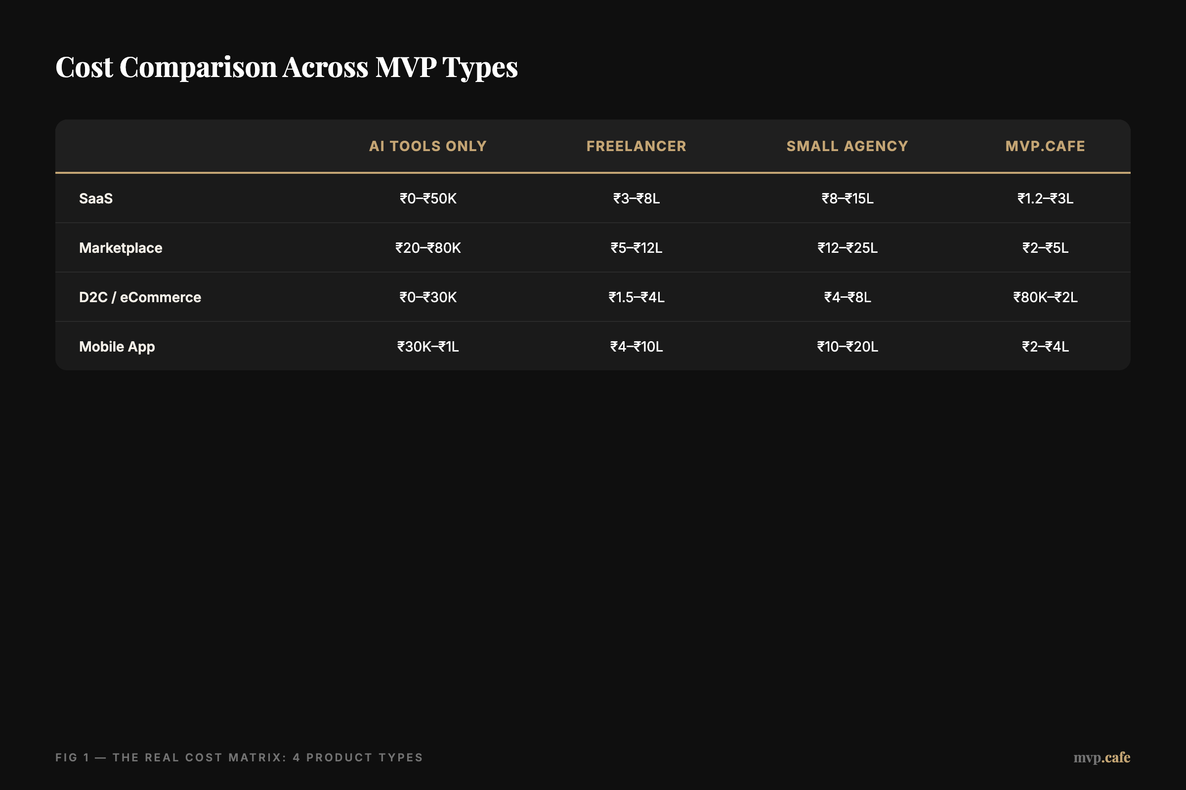 Cost Comparison Across MVP Types