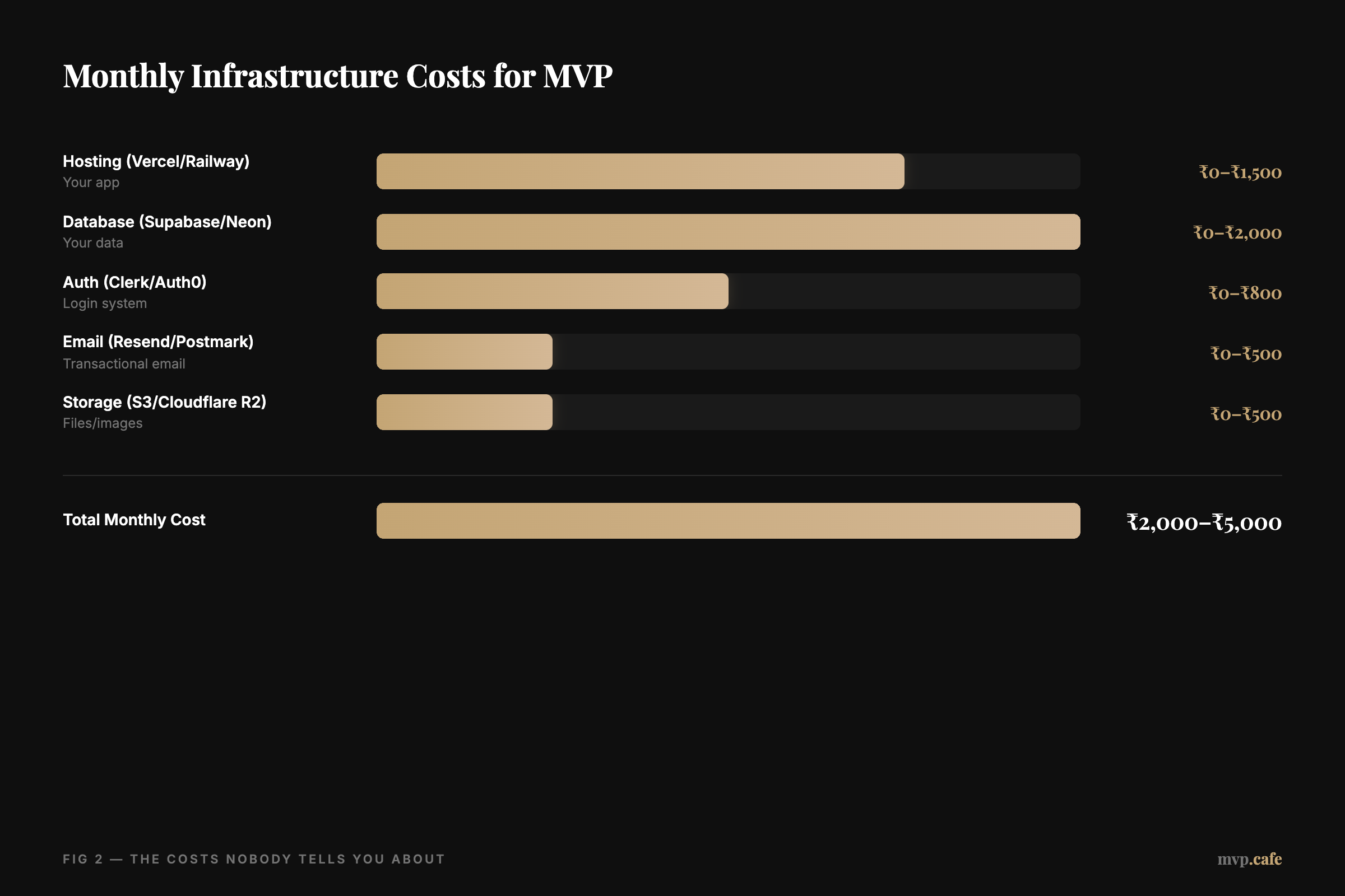 Monthly Infrastructure Costs for MVP