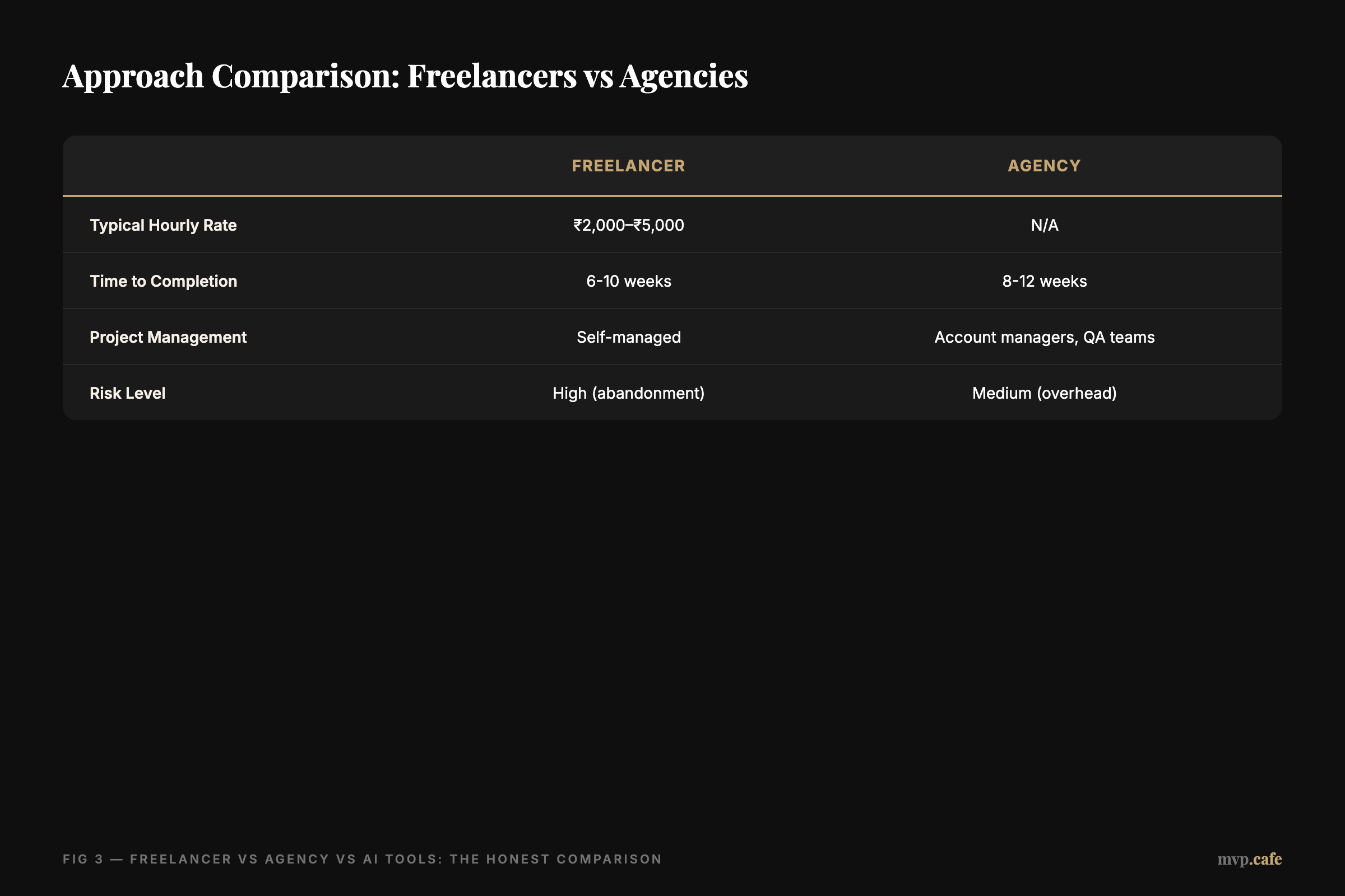 Approach Comparison: Freelancers vs Agencies