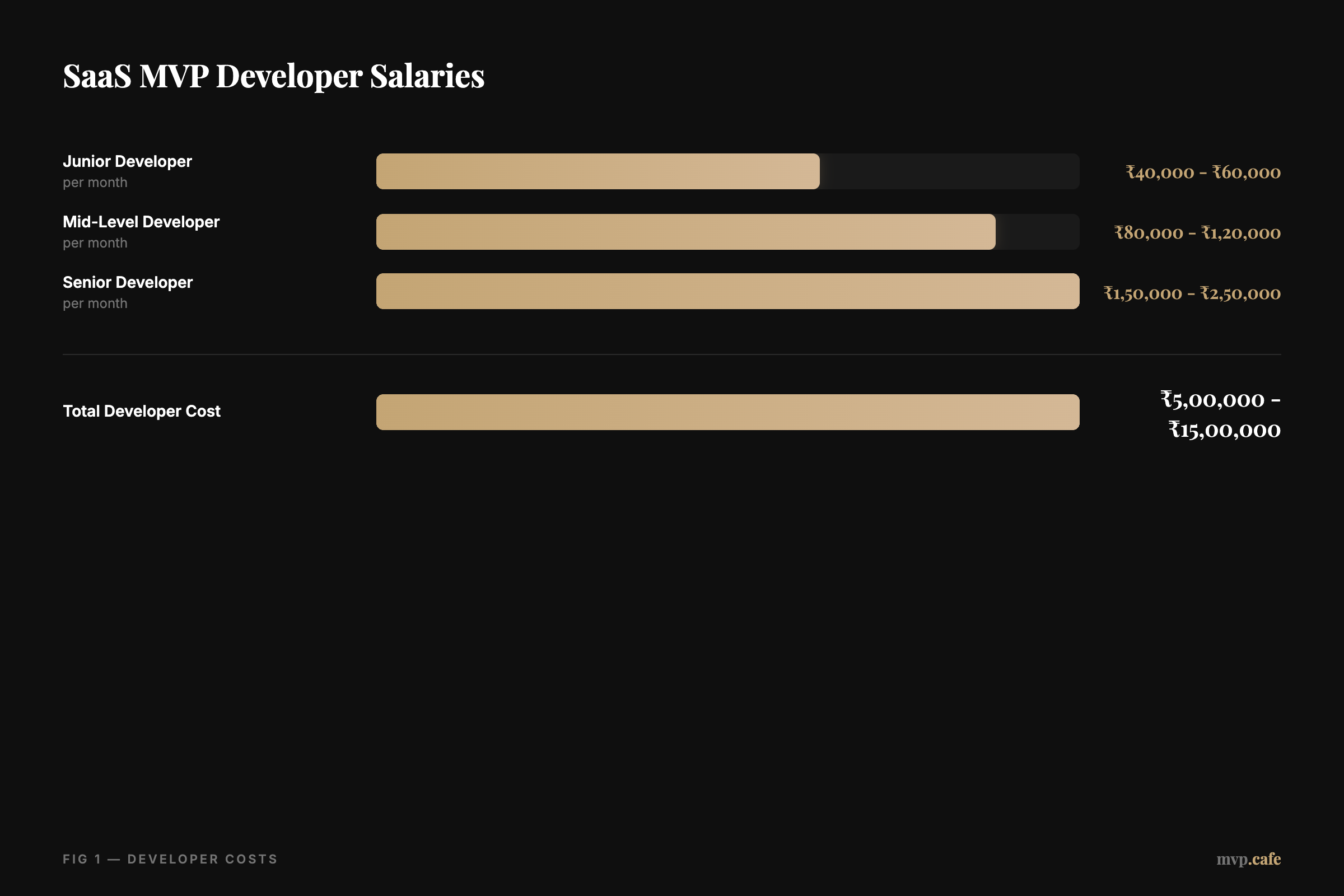 Bar chart showing developer costs: Junior ₹40K-₹60K, Mid-Level ₹80K-₹1.2L, Senior ₹1.5L-₹2.5L per month.