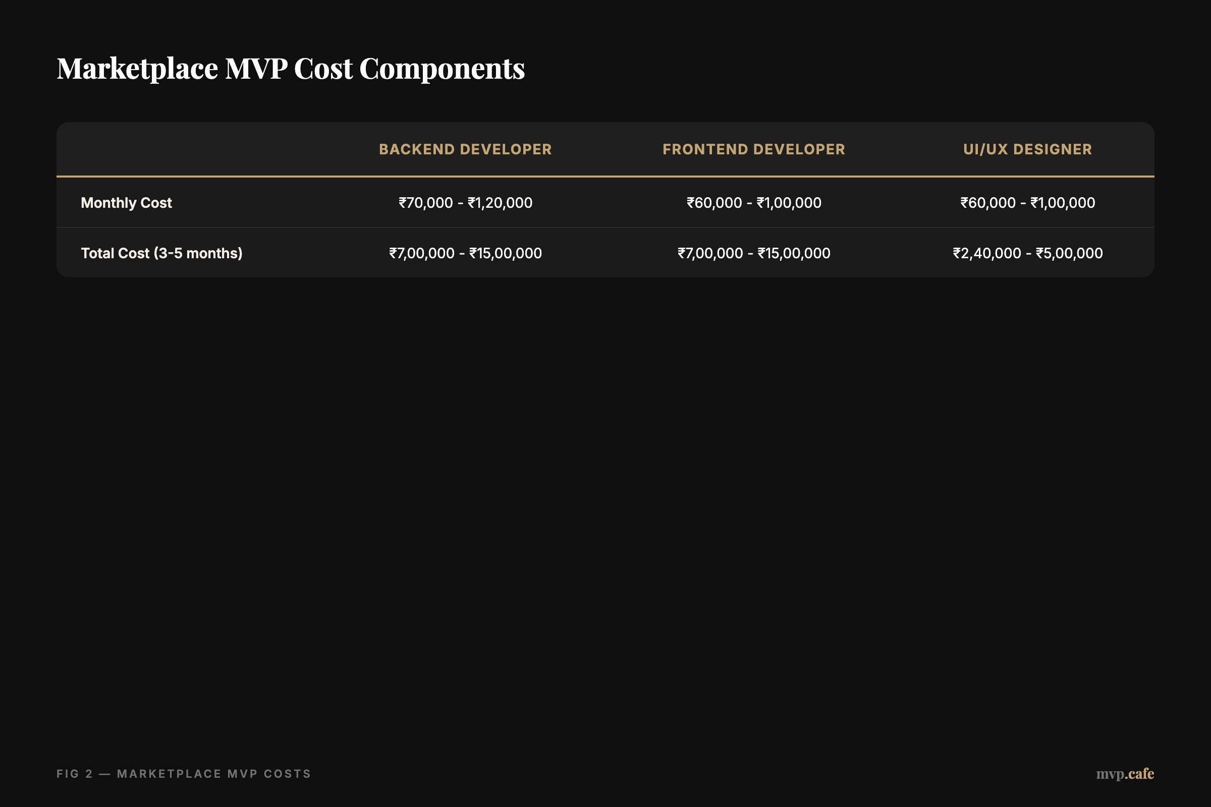 Comparison matrix showing monthly and total 3-5 month costs for Backend Developer (₹70,000-₹1,20,000 monthly, ₹7,00,000-₹15,00,000 total), Frontend Developer (₹60,000-₹1,00,000 monthly, ₹7,00,000-₹15,00,000 total), and UI/UX Designer (₹60,000-₹1,00,000 monthly, ₹2,40,000-₹5,00,000 total).