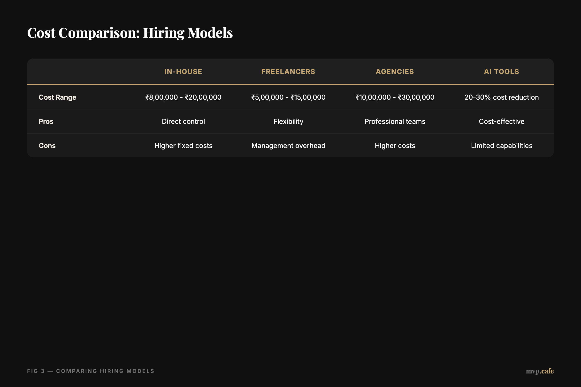 Comparison matrix of MVP costs: In-House ₹8-20L, Freelancers ₹5-15L, Agencies ₹10-30L, AI Tools 20-30% cost reduction with pros and cons.