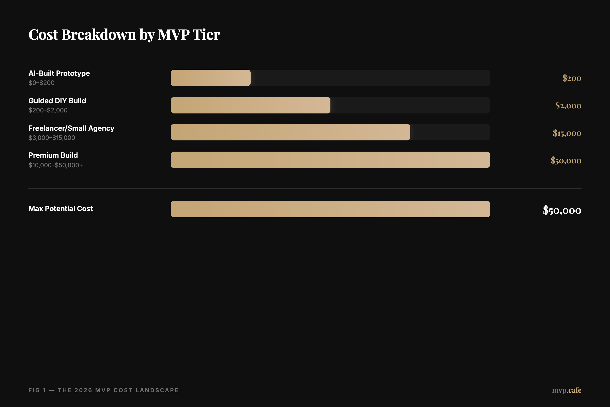 Cost Breakdown by MVP Tier
