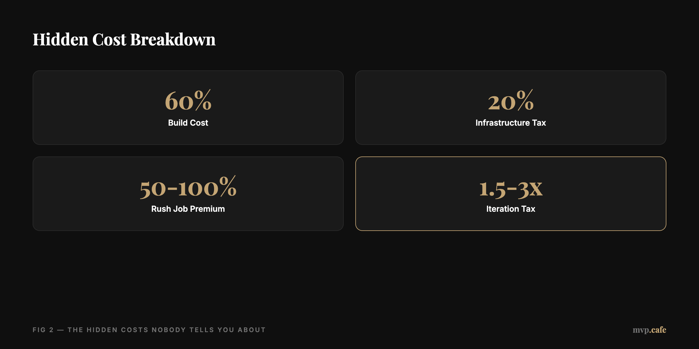 Hidden Cost Breakdown