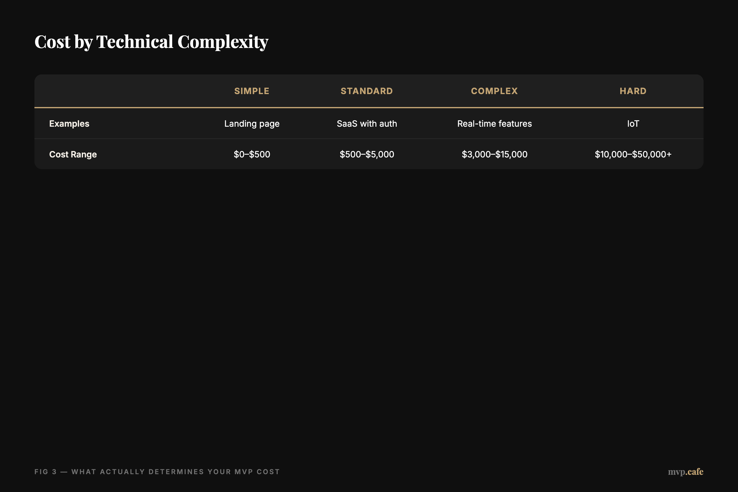 Cost by Technical Complexity