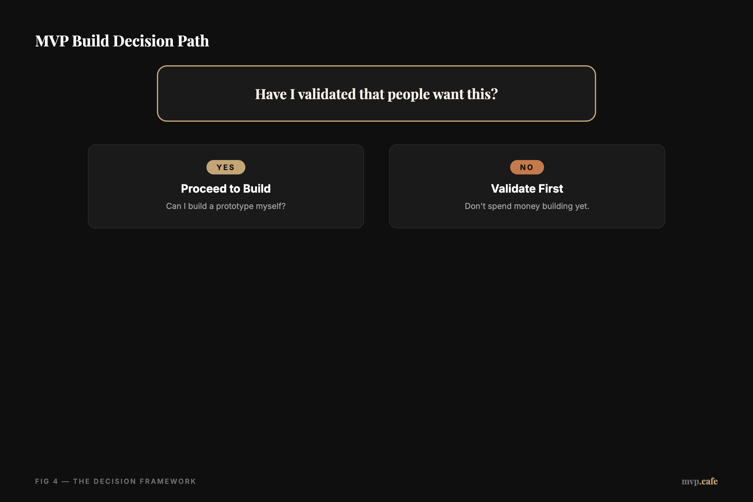 MVP Build Decision Path