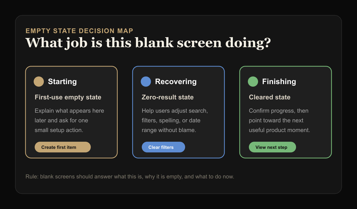 A decision map showing first-use, zero-result, and cleared-state empty states with the right job for each.