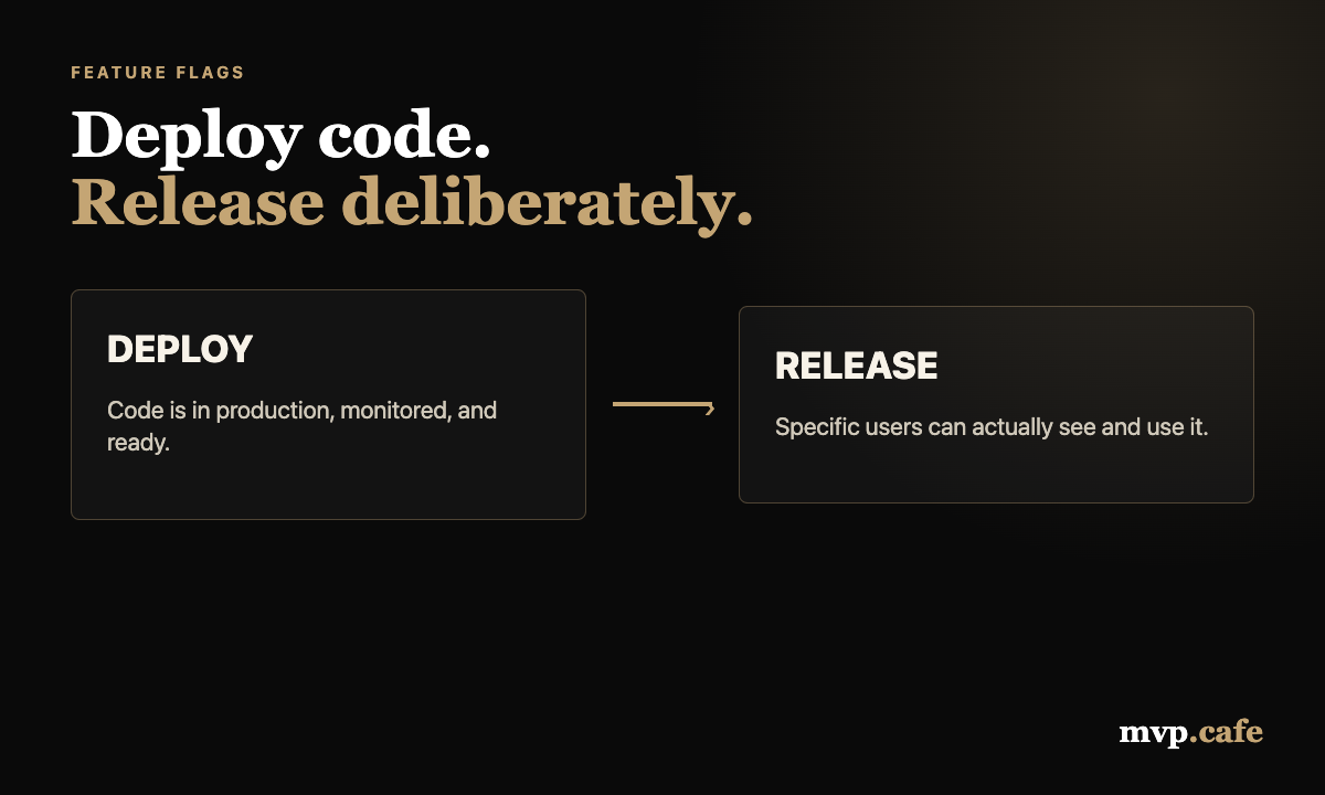 Deploying code and releasing a feature are two separate decisions when feature flags are used.