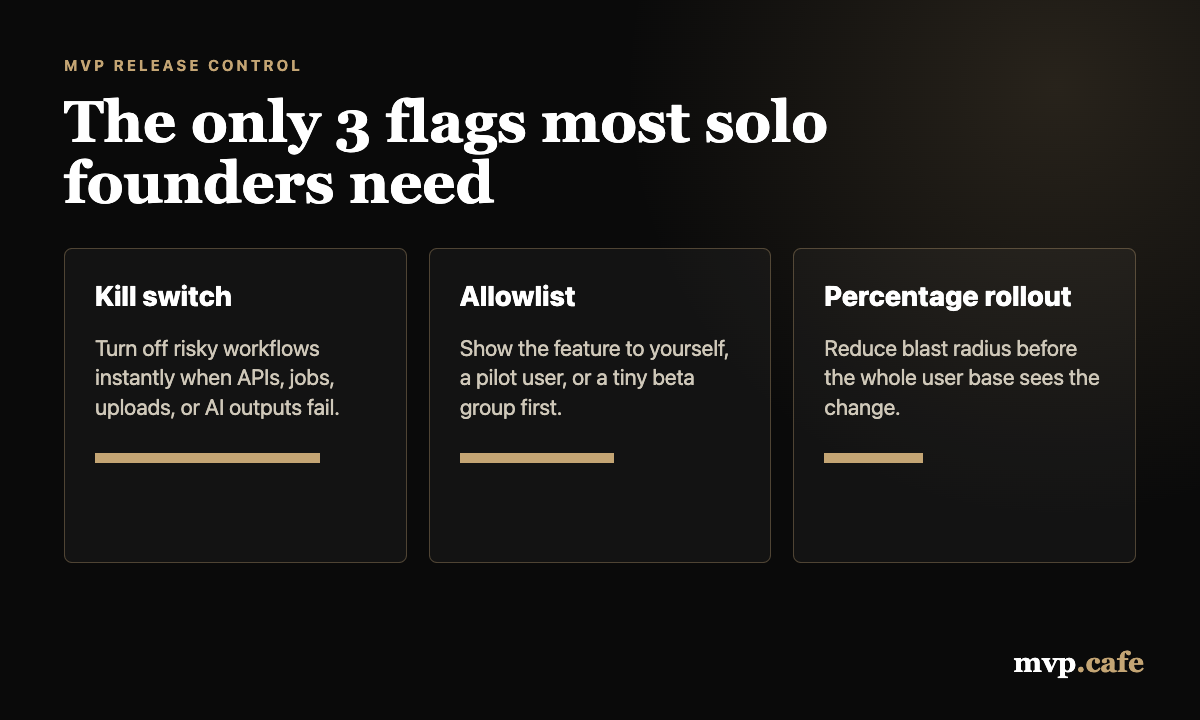 The three feature flags solo founders need: kill switch, allowlist, and percentage rollout.