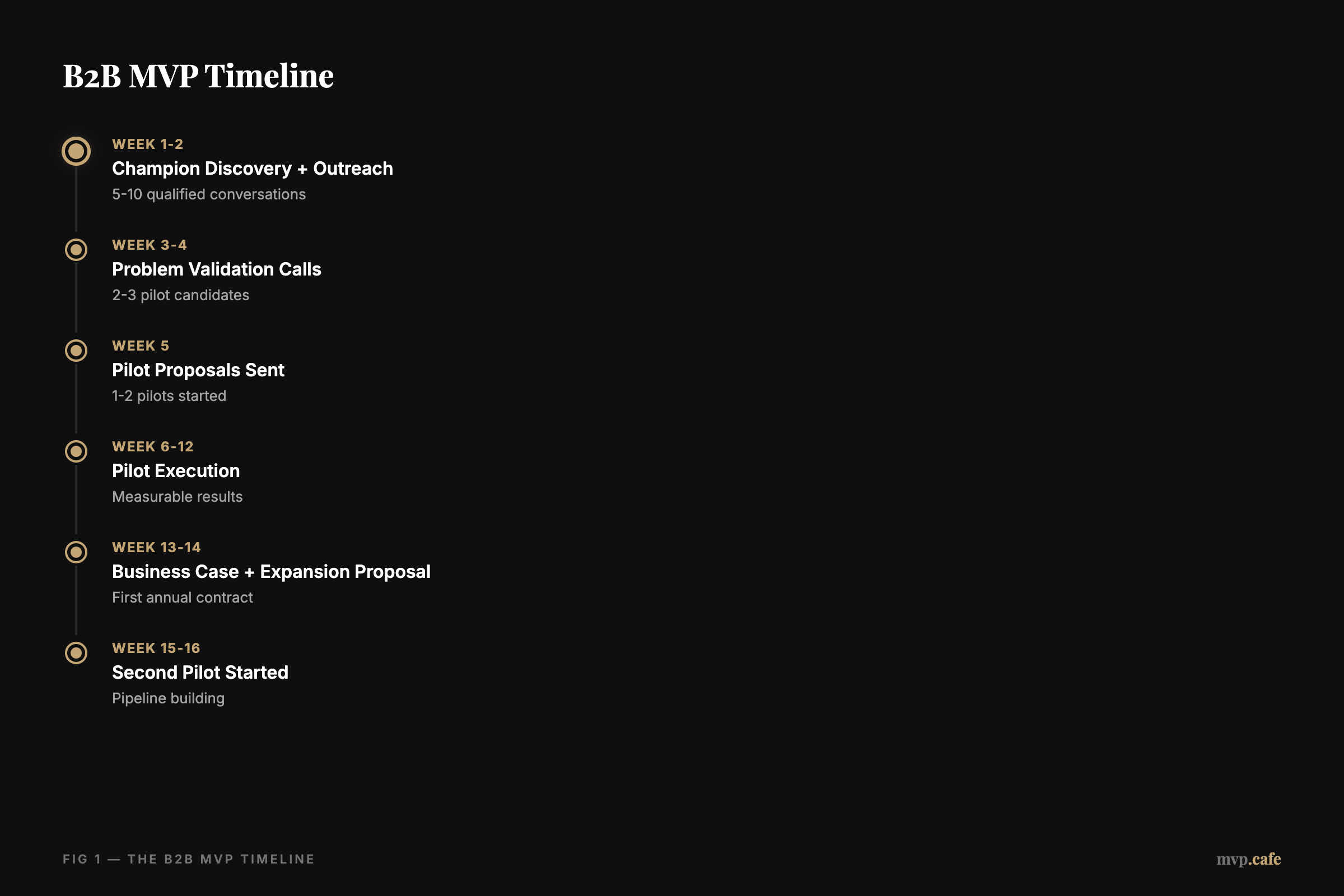 B2B MVP Timeline