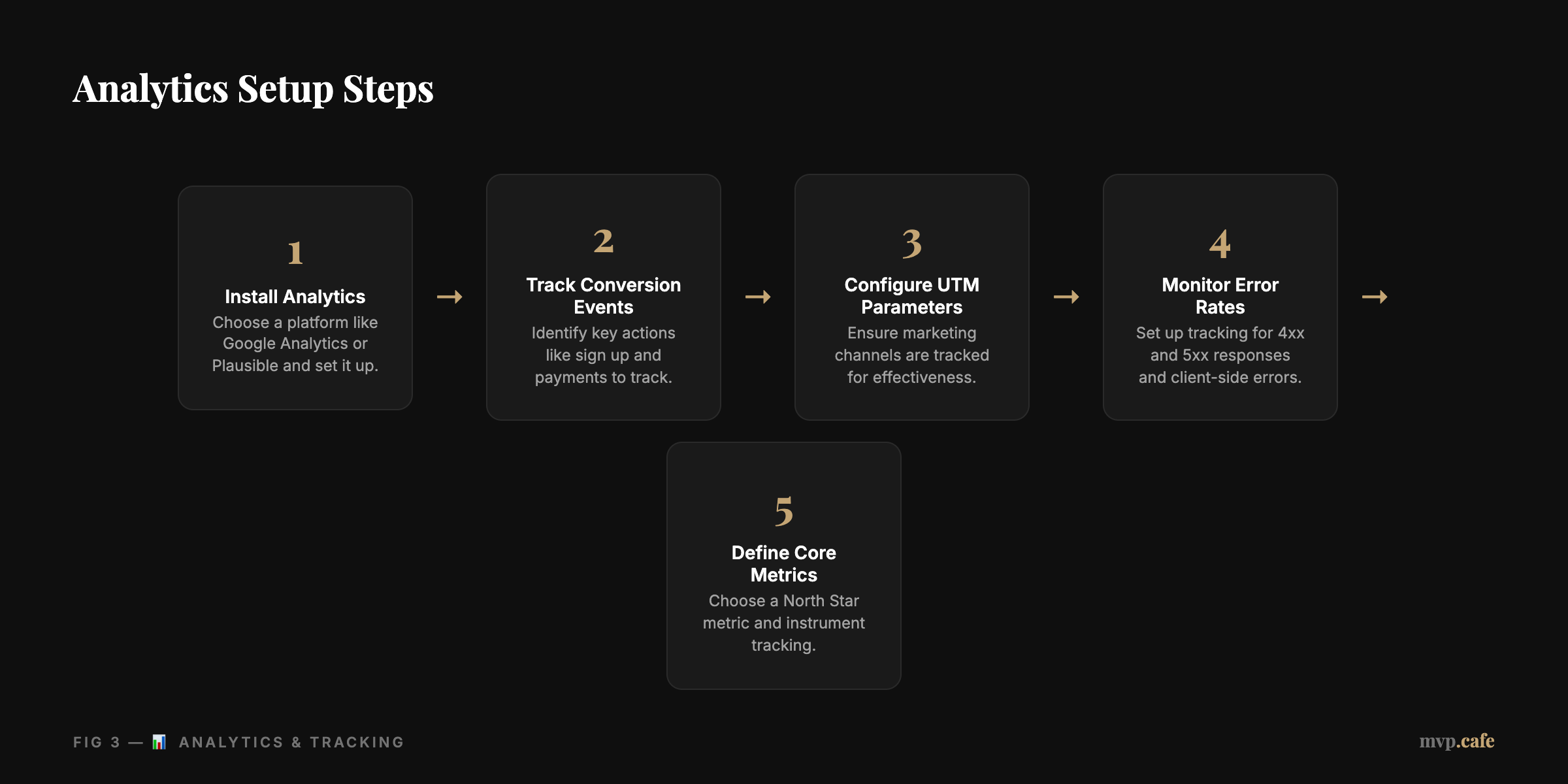 Analytics Setup Steps