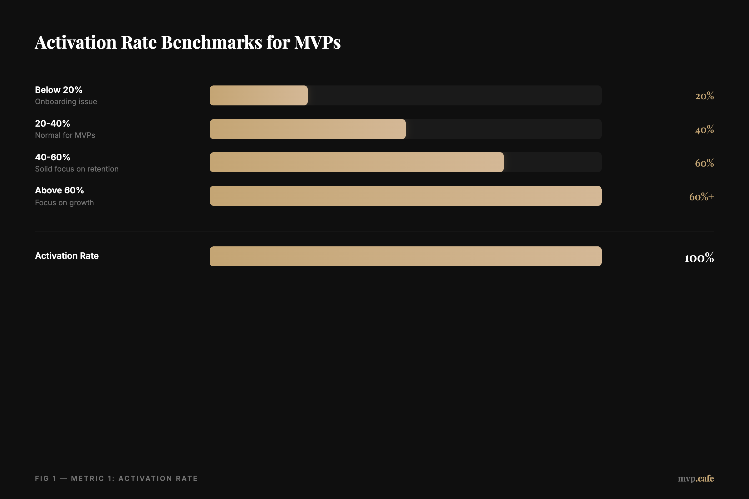 Activation Rate Benchmarks for MVPs