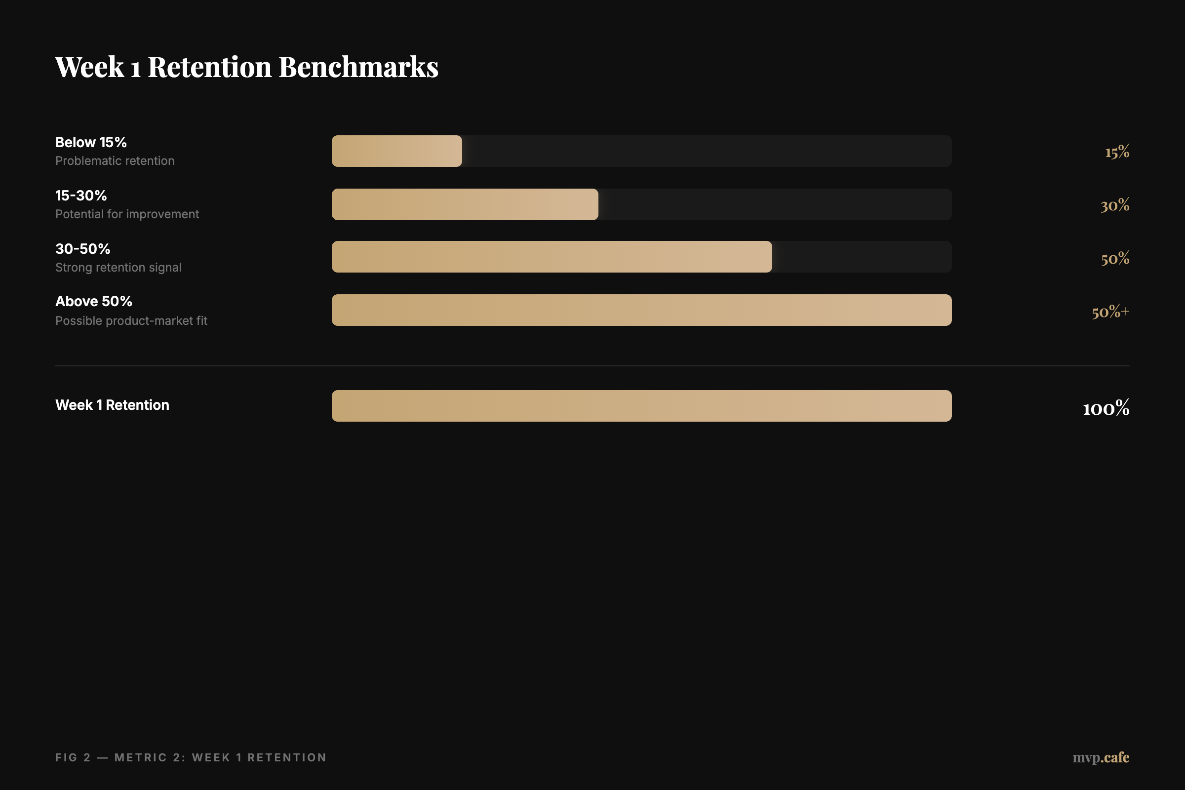Week 1 Retention Benchmarks