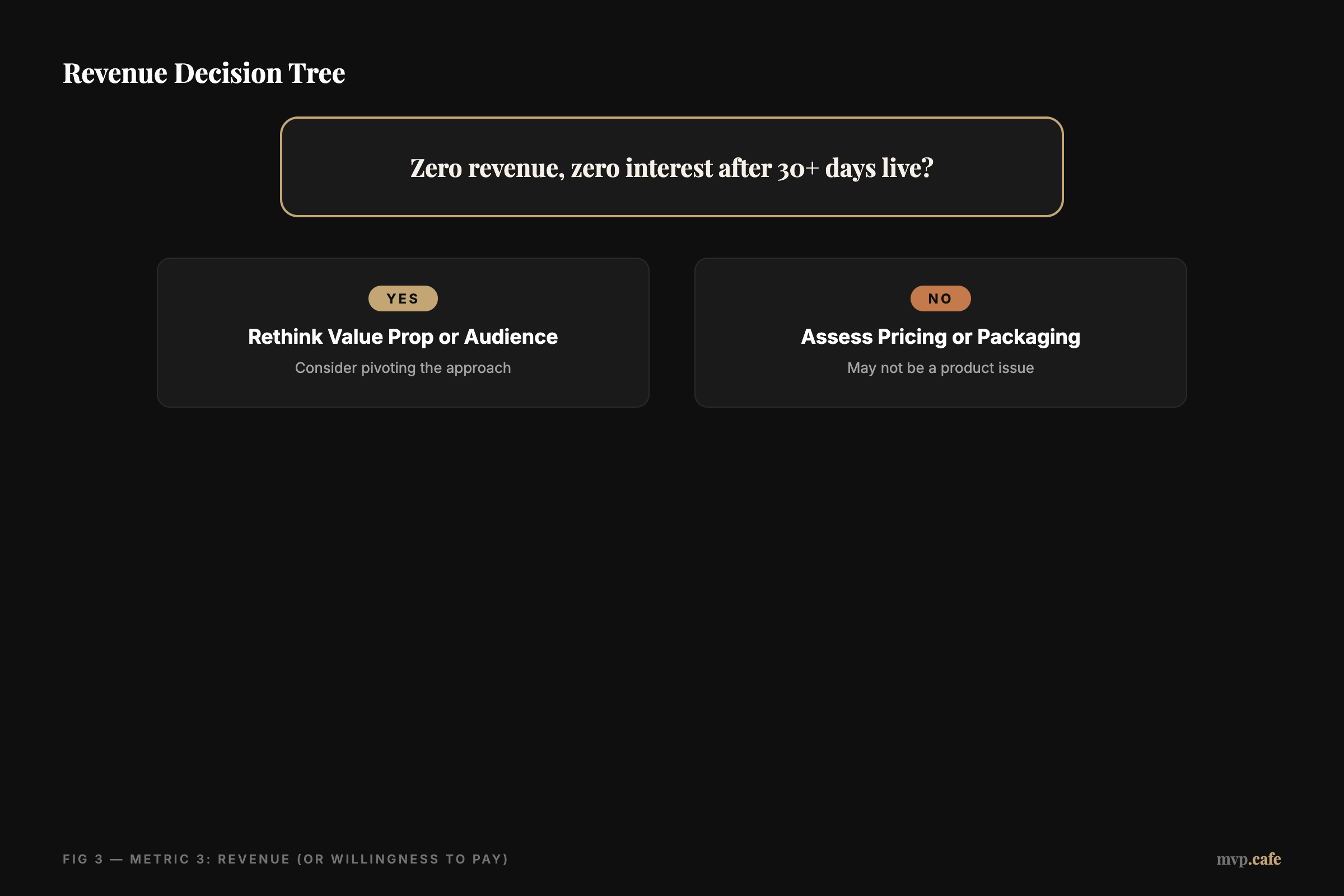 Revenue Decision Tree