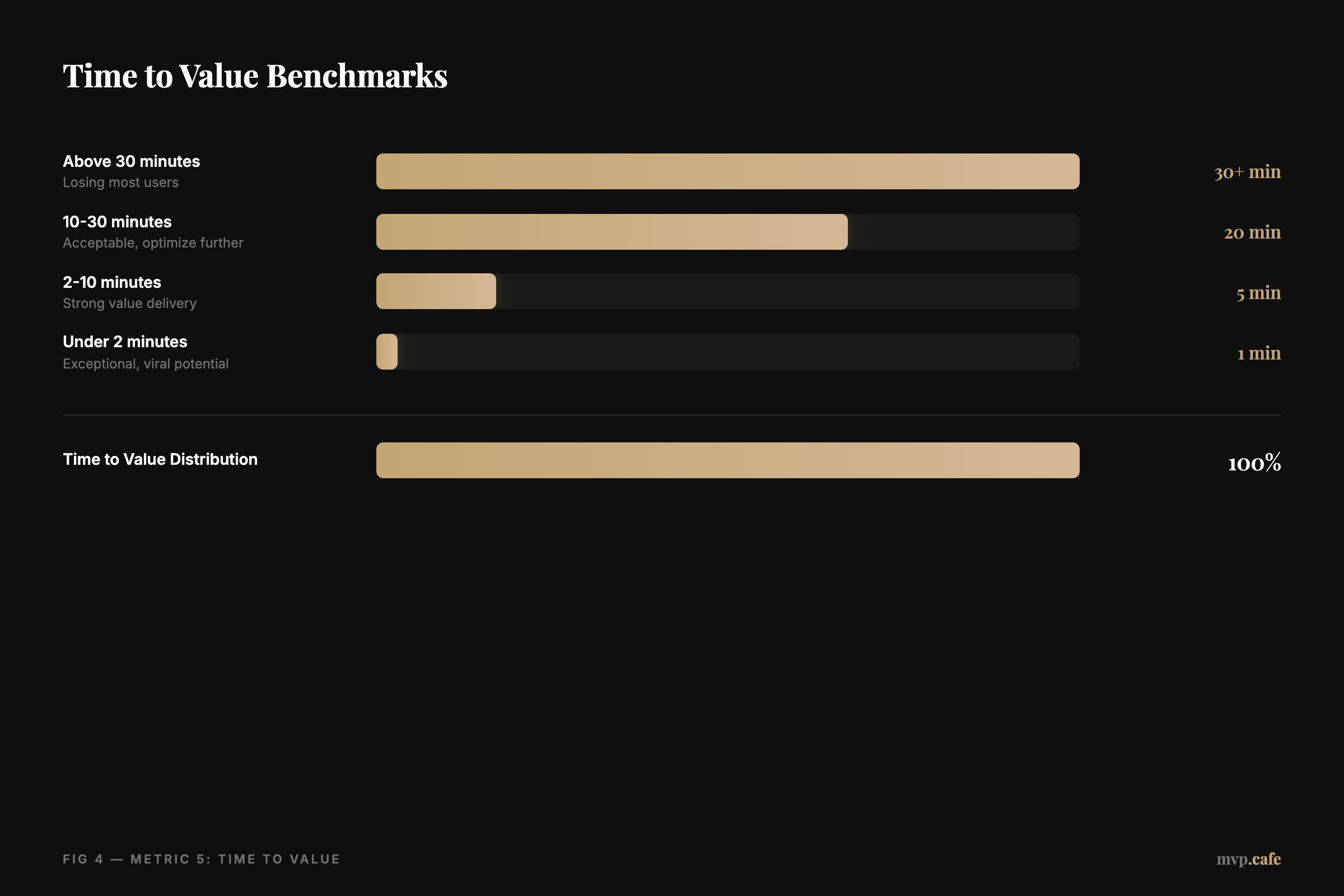 Time to Value Benchmarks