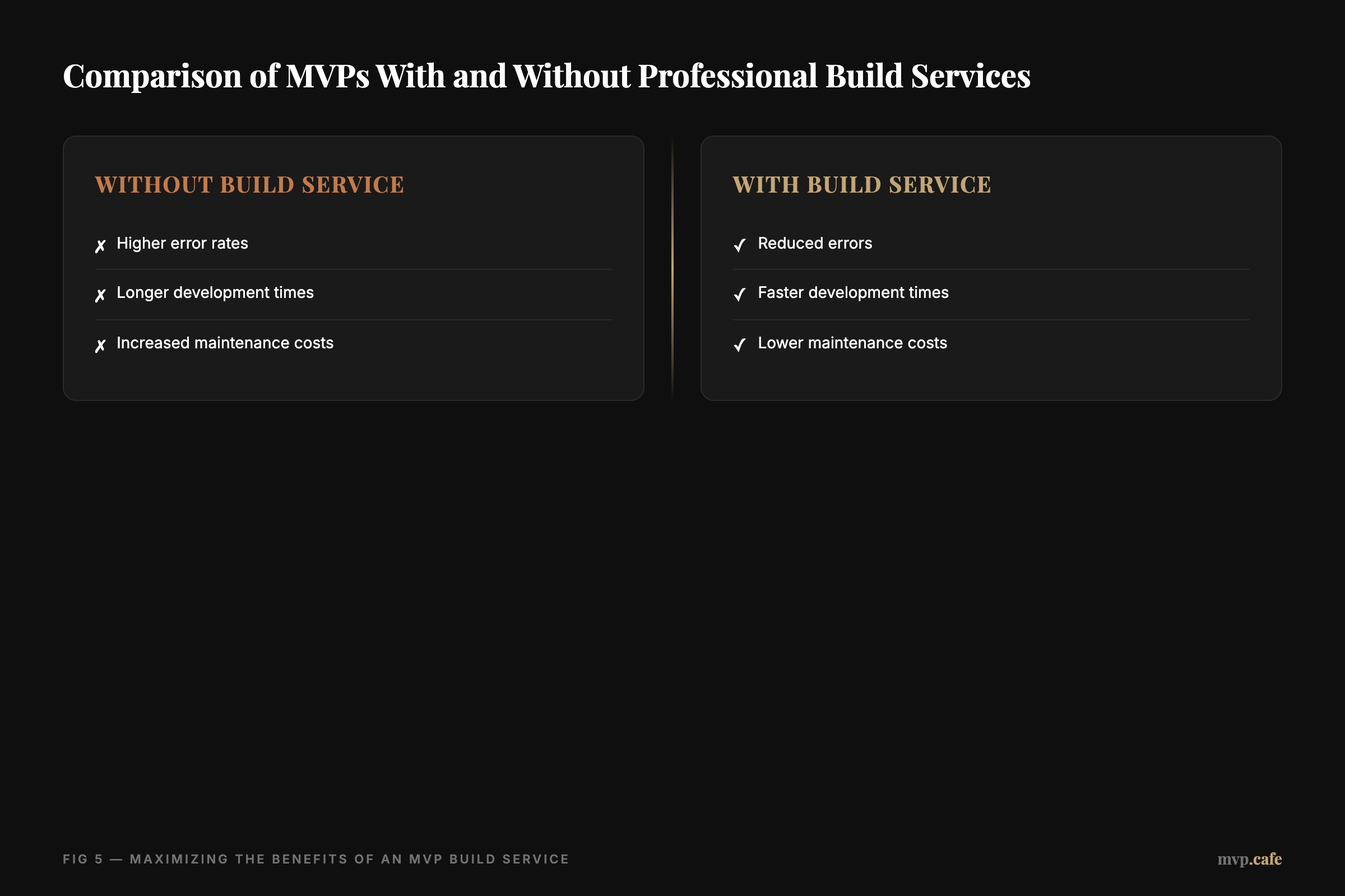 before-after — Comparison of MVPs with and without professional build services