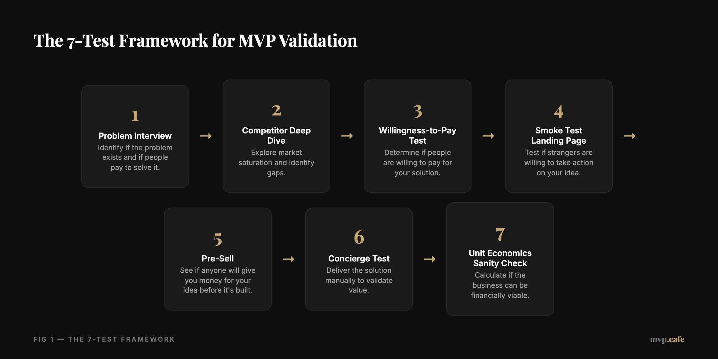 The 7-Test Framework for MVP Validation