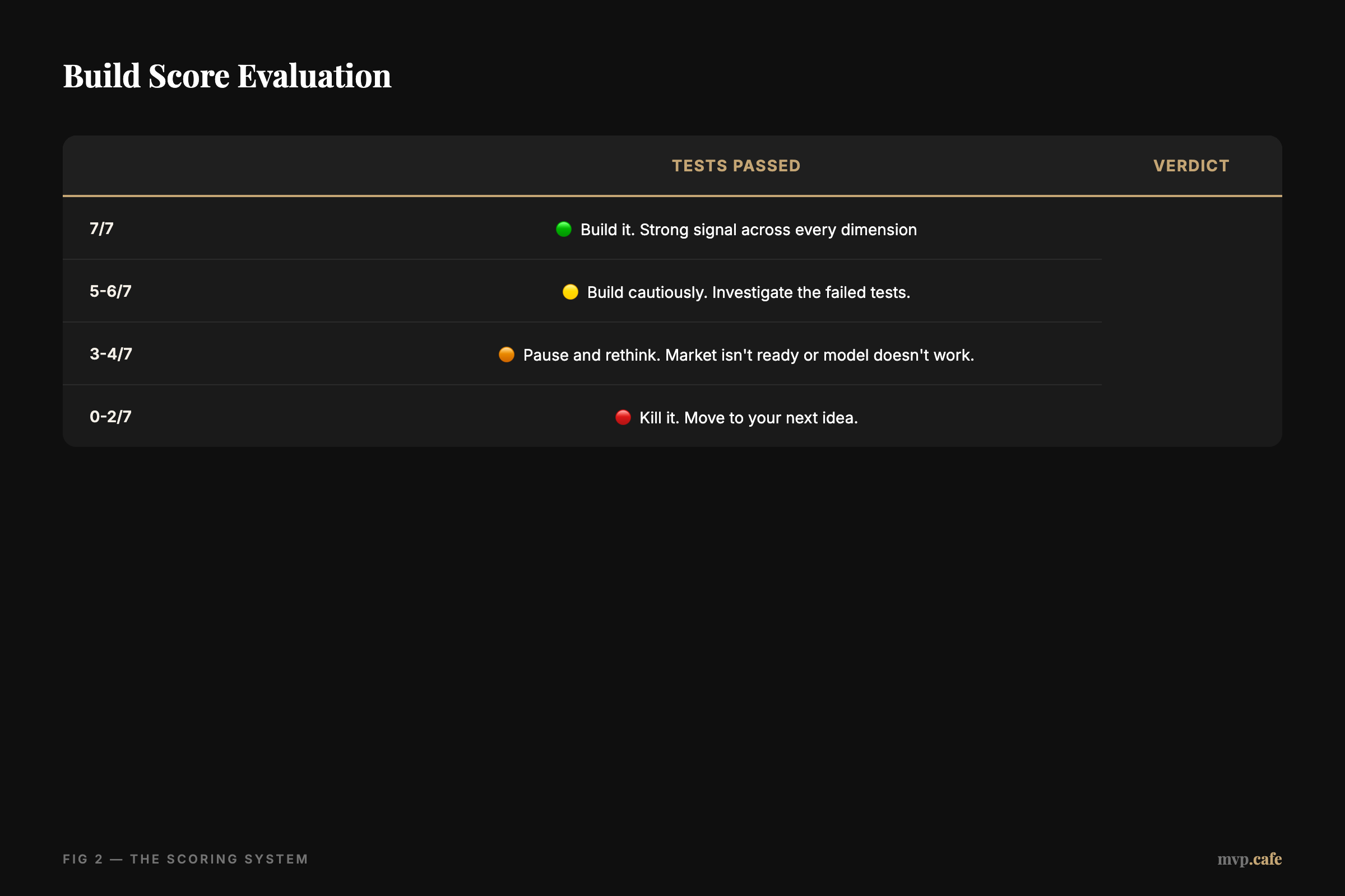 Build Score Evaluation