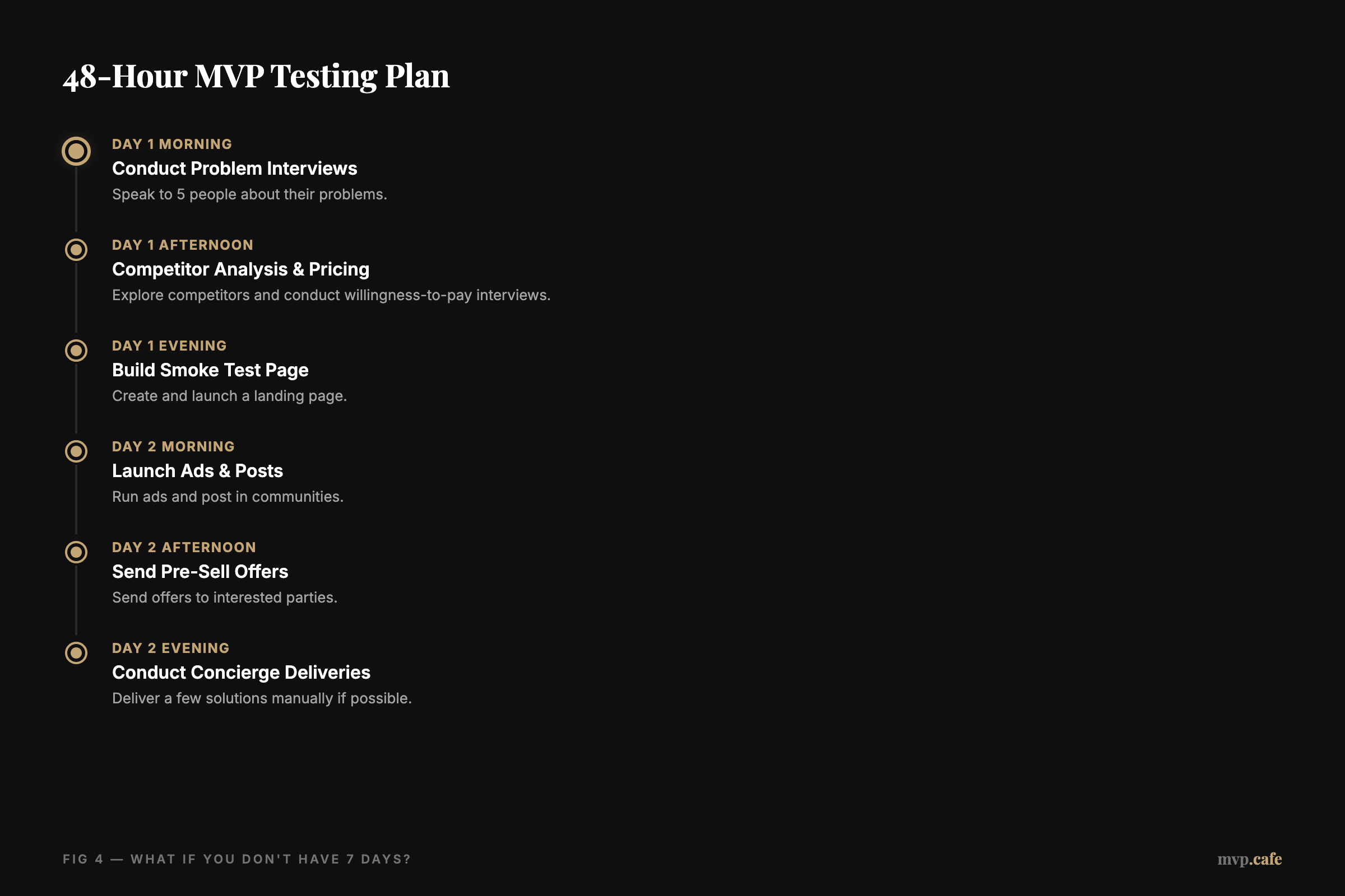 48-Hour MVP Testing Plan