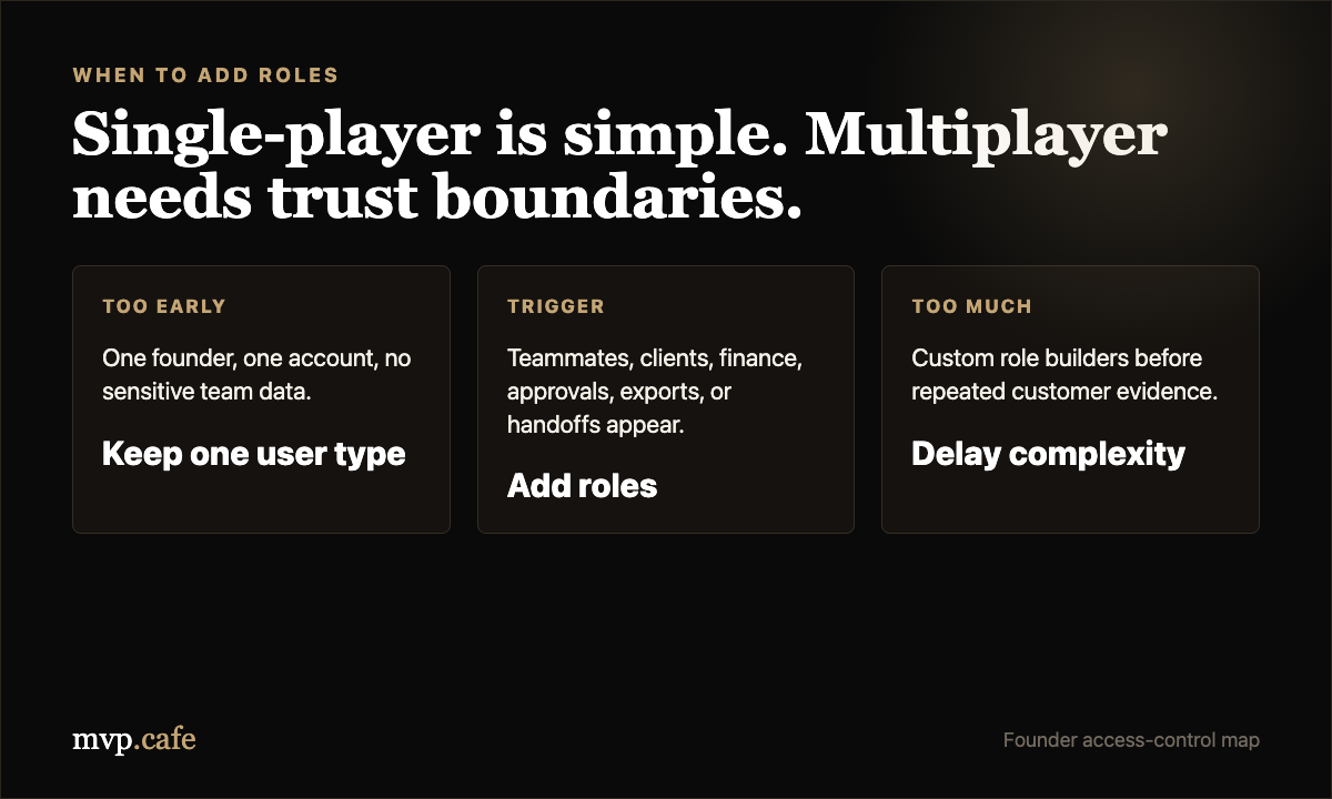 Decision map showing when an MVP should add user roles