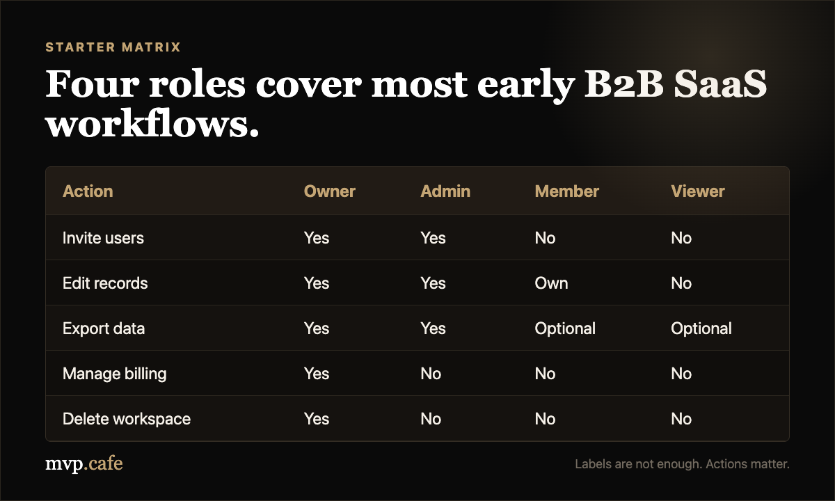 Simple MVP permission matrix for Owner, Admin, Member, and Viewer roles