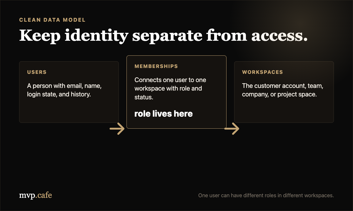 Simple MVP access-control data model showing users, workspaces, memberships, and roles