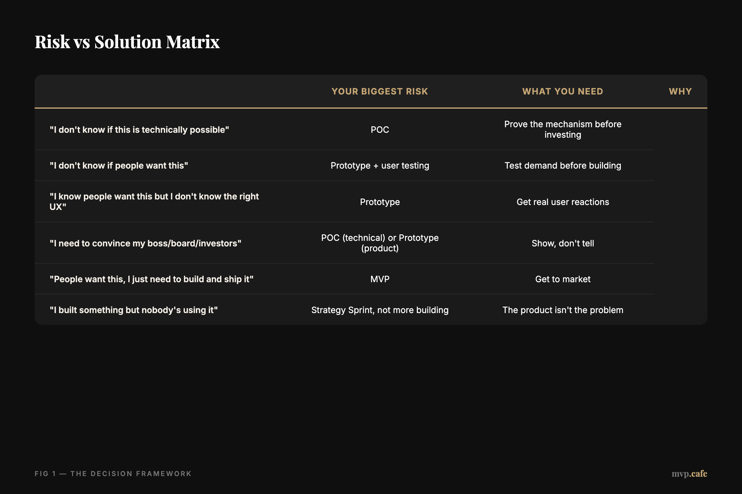 Risk vs Solution Matrix