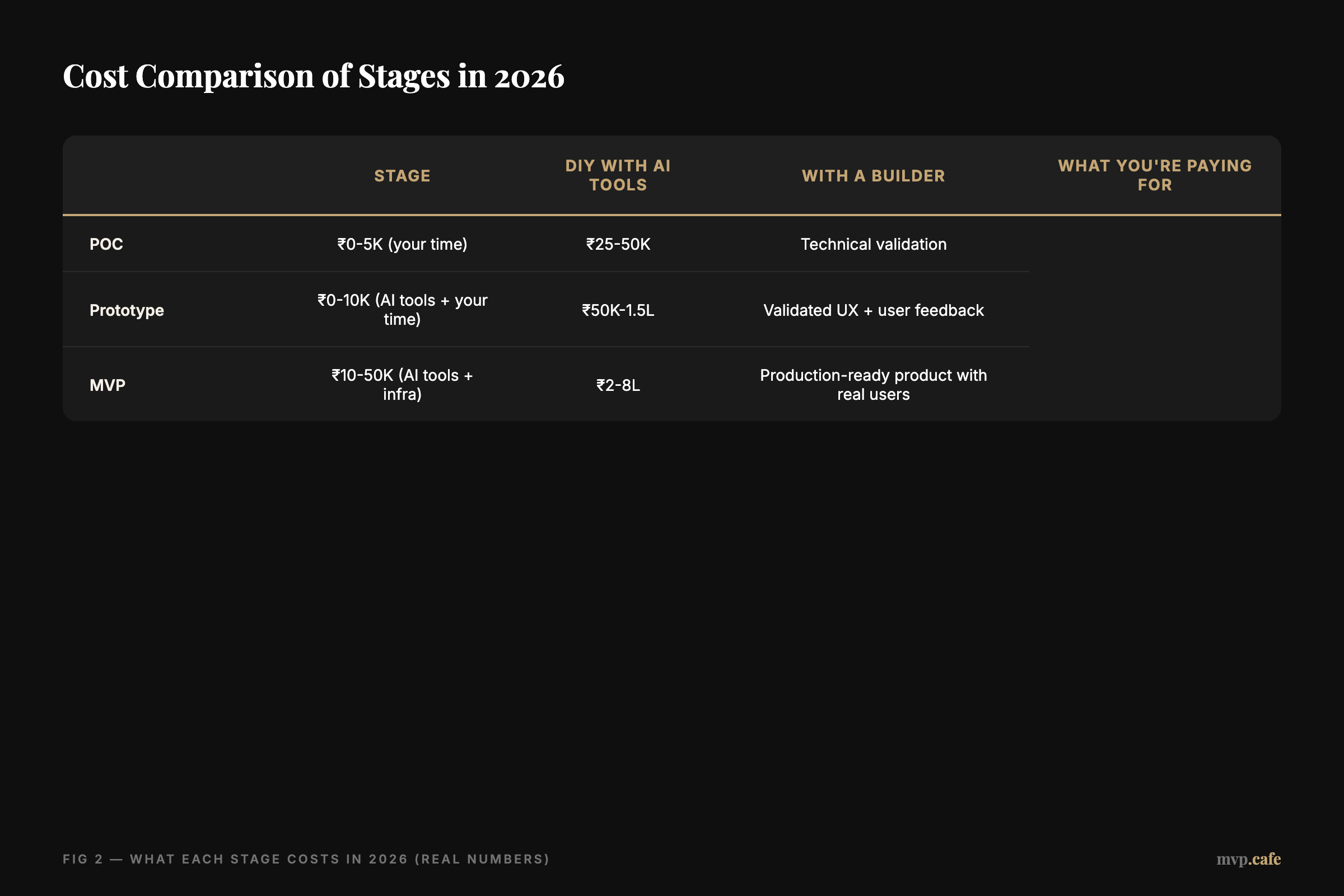 Cost Comparison of Stages in 2026