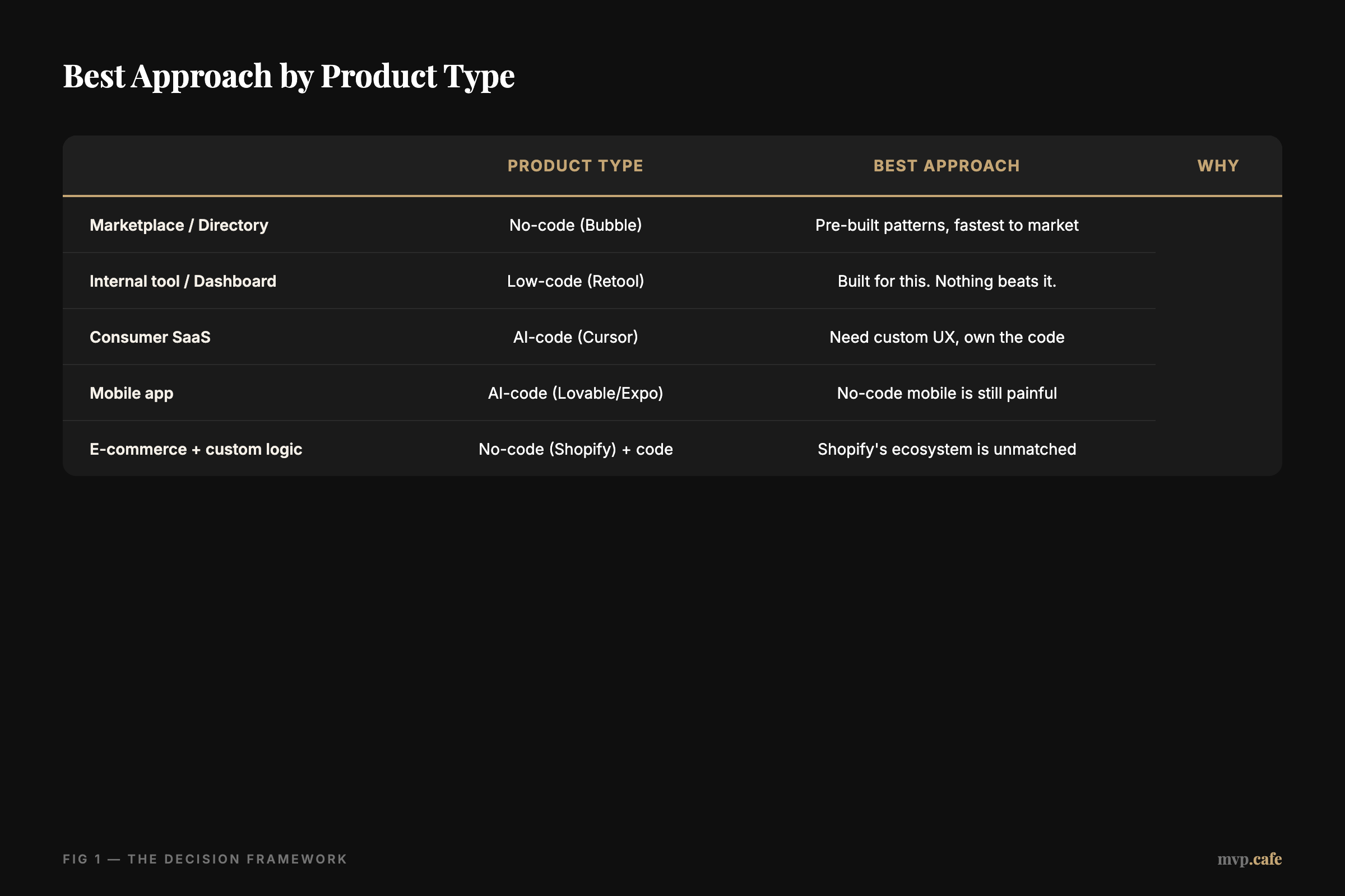 Best Approach by Product Type