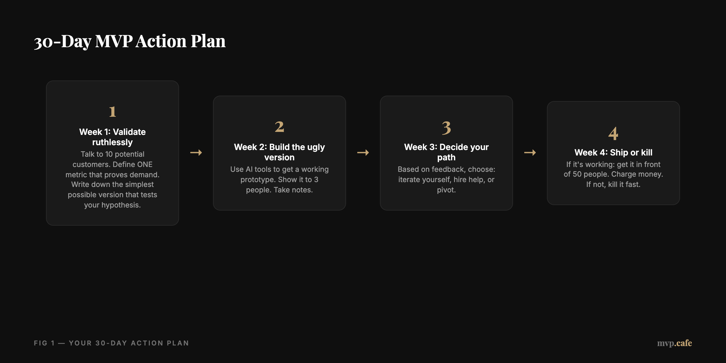30-Day MVP Action Plan