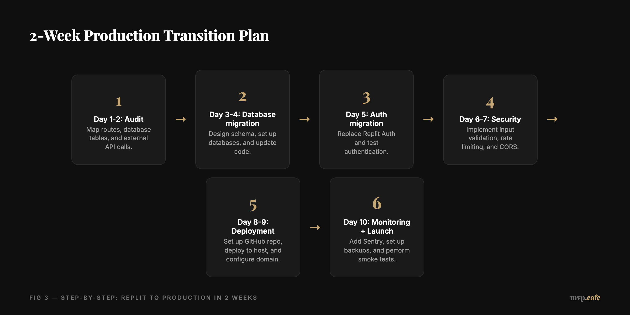 2-Week Production Transition Plan