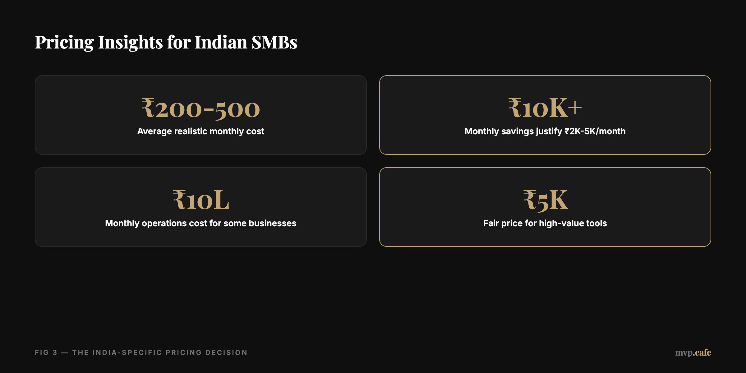 Pricing Insights for Indian SMBs