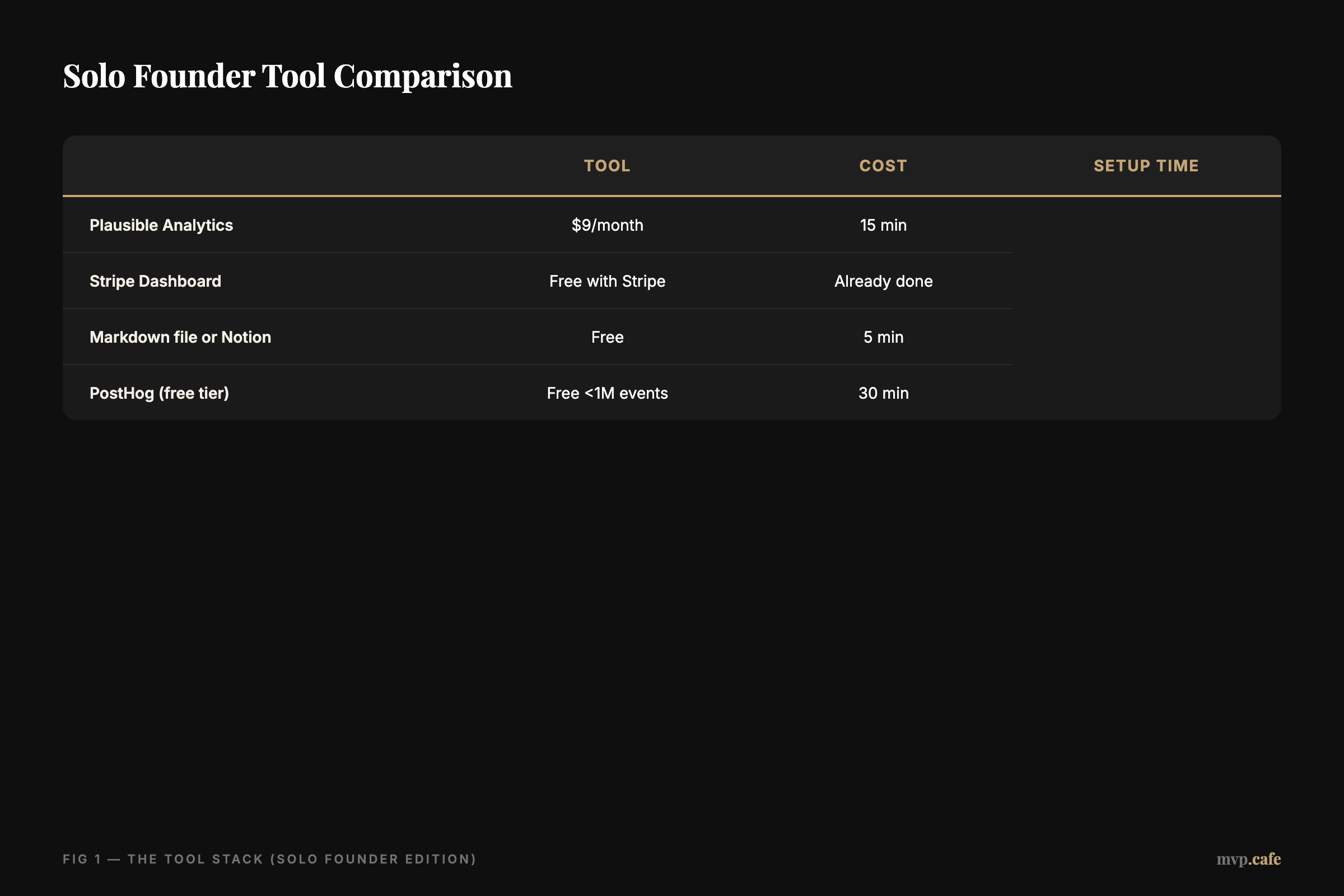 Solo Founder Tool Comparison