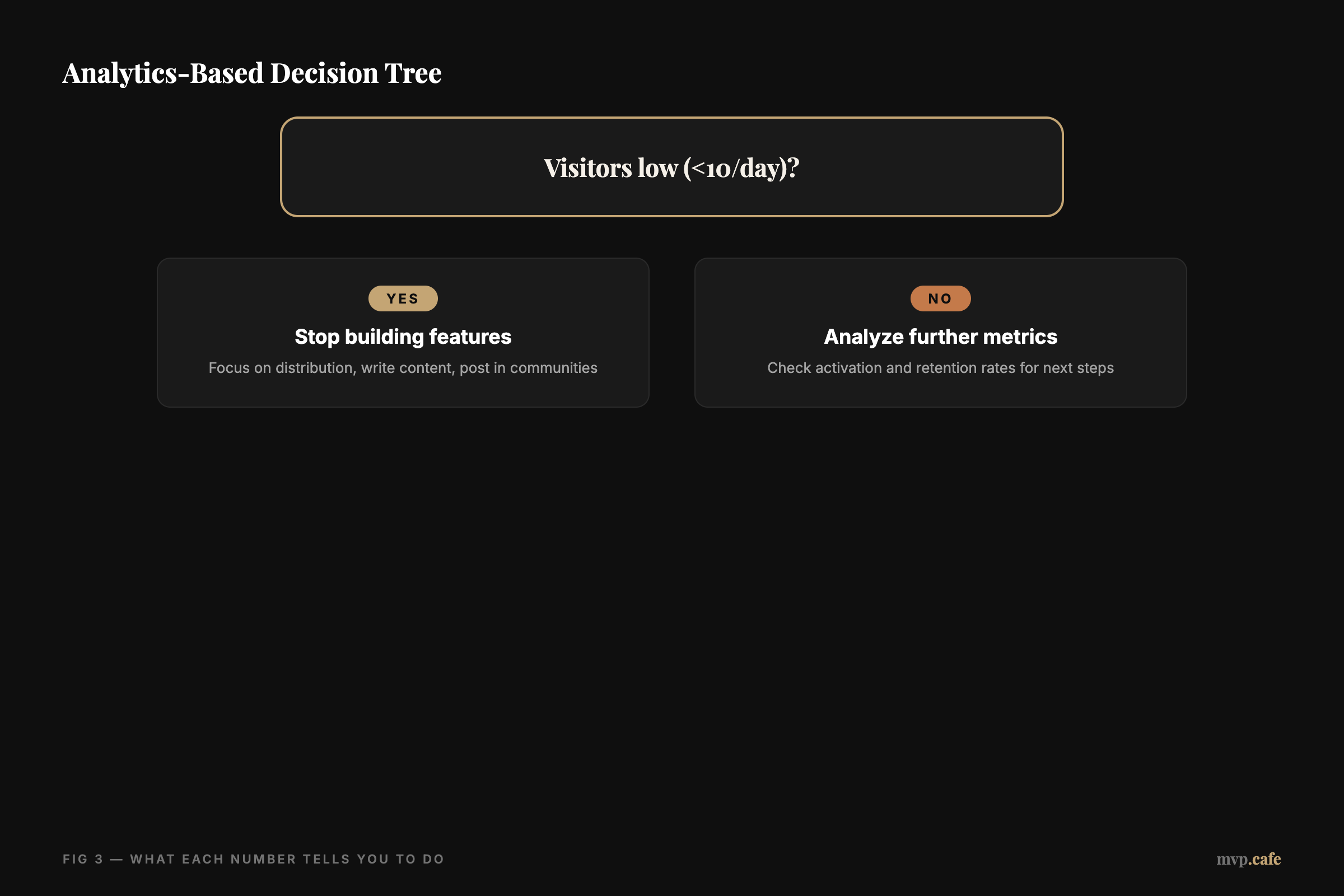 Analytics-Based Decision Tree