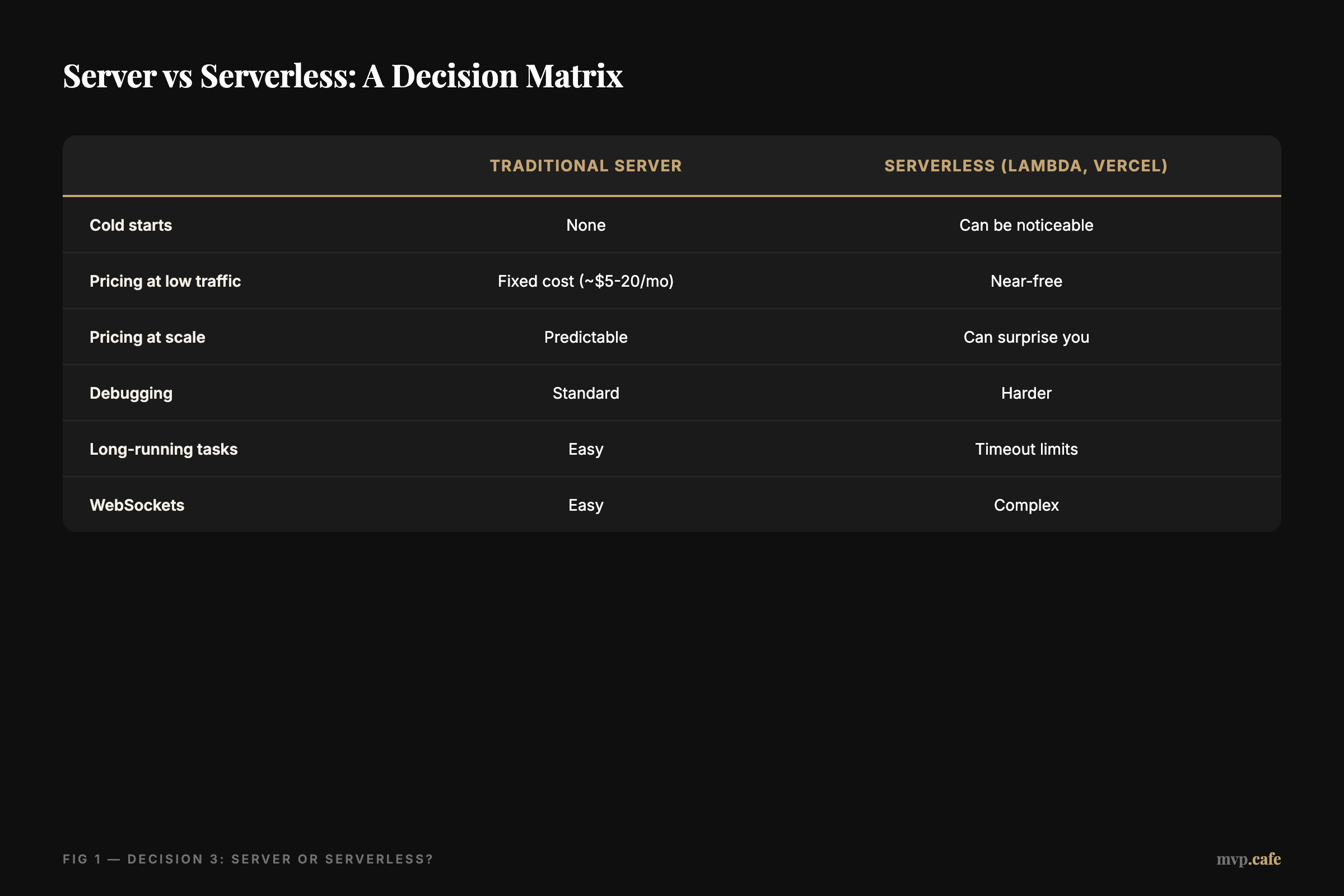 Server vs Serverless: A Decision Matrix