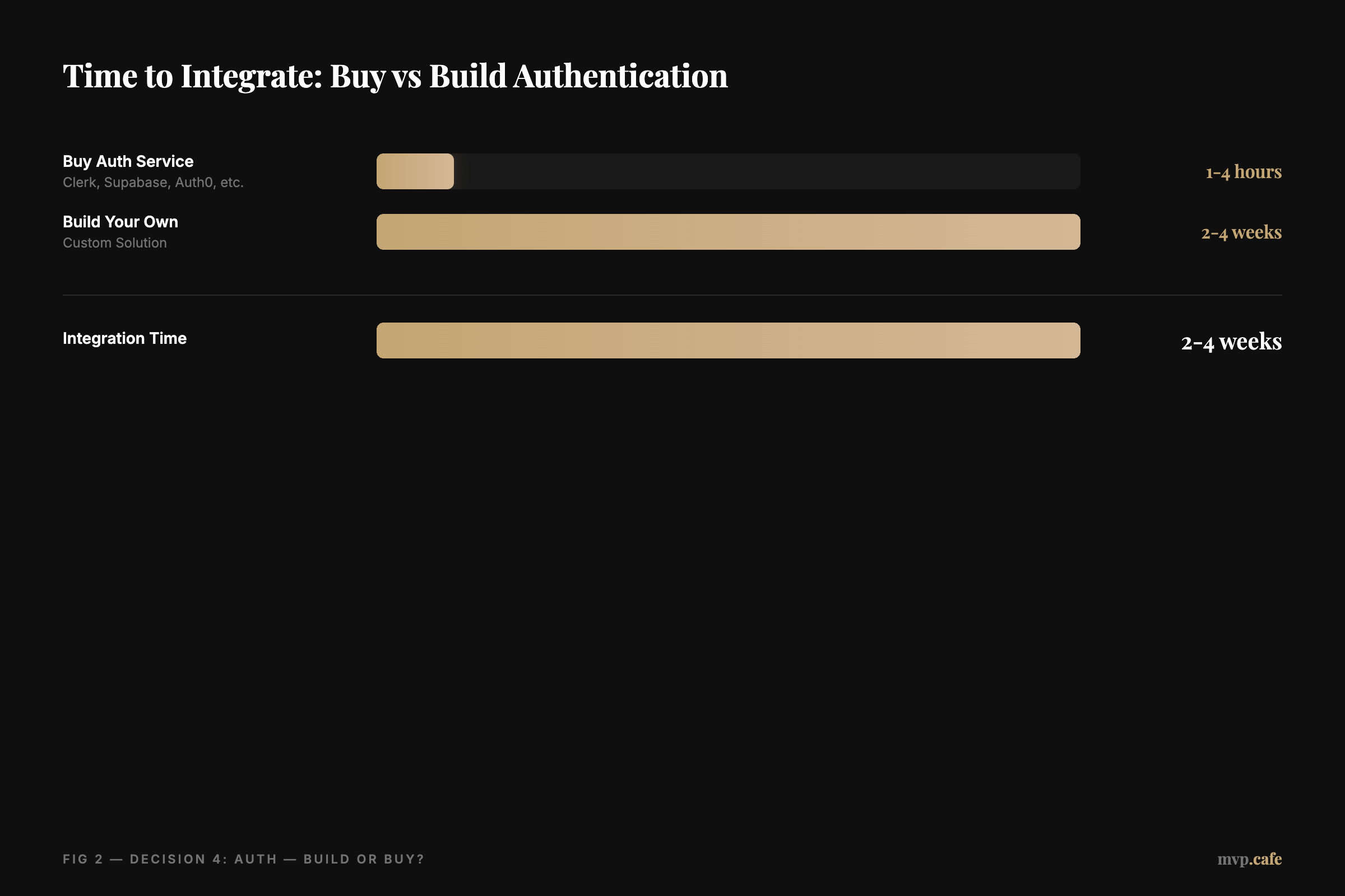 Time to Integrate: Buy vs Build Authentication