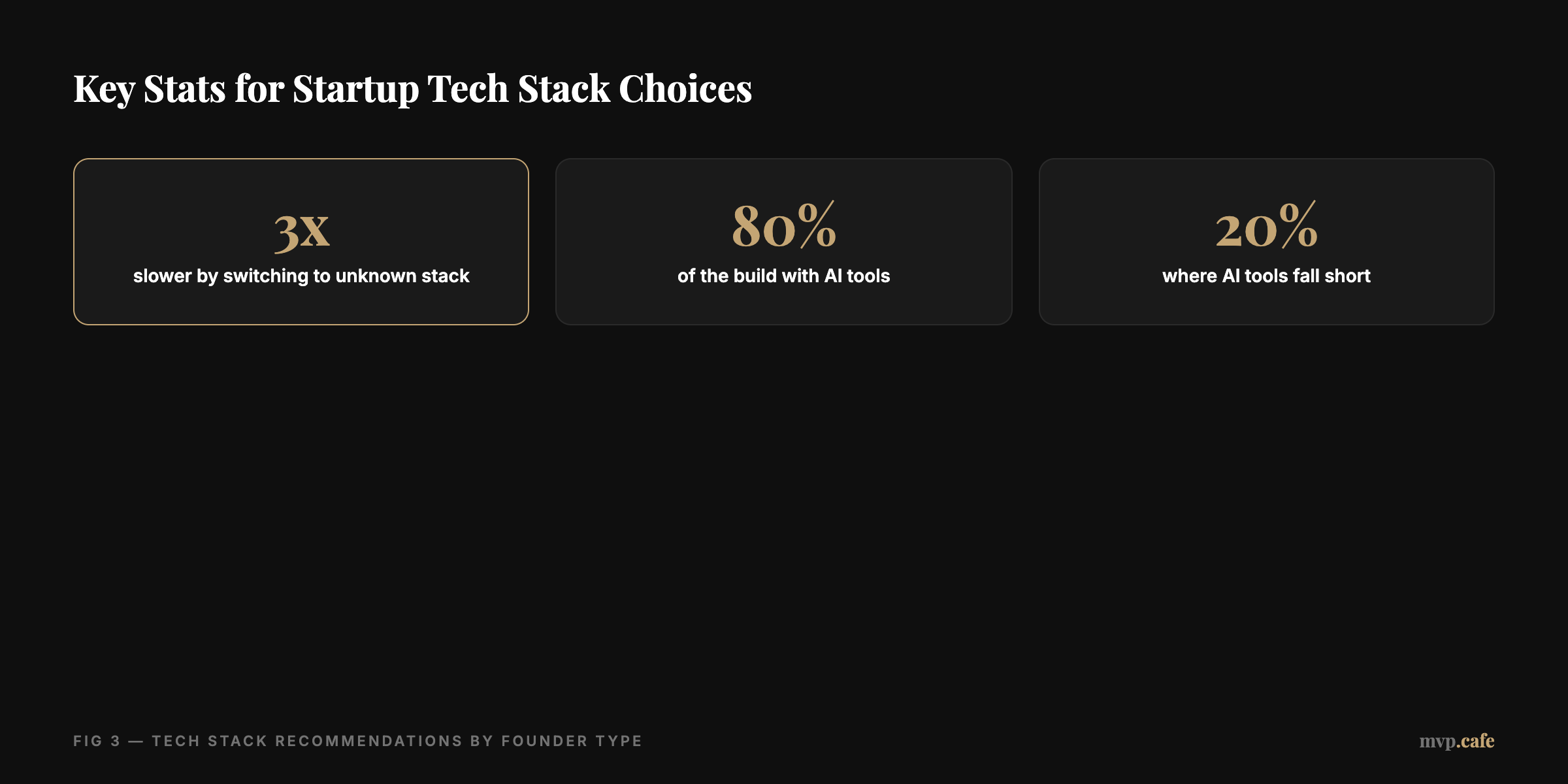 Key Stats for Startup Tech Stack Choices