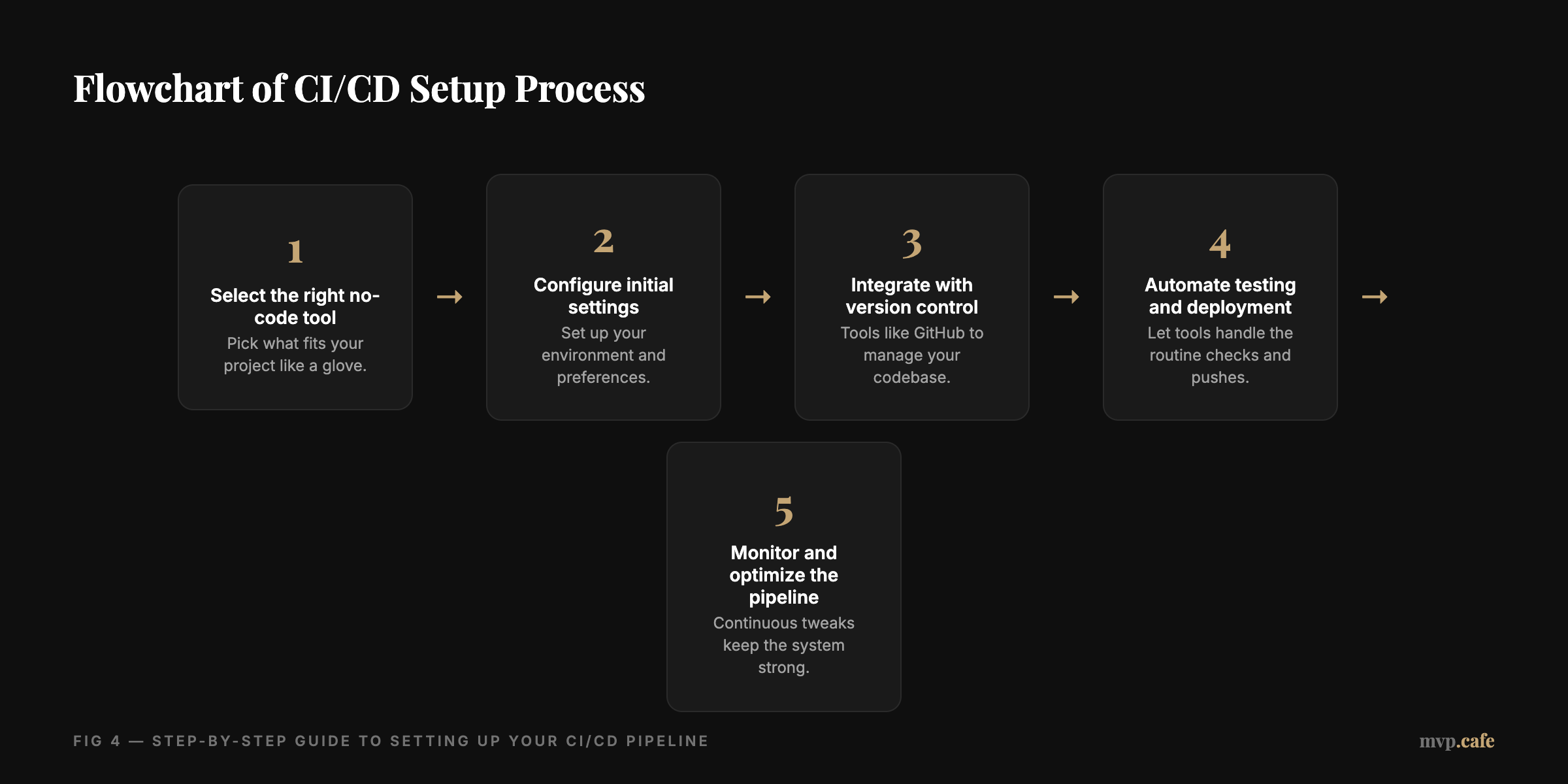 checklist — Migration checklist for CI/CD setup