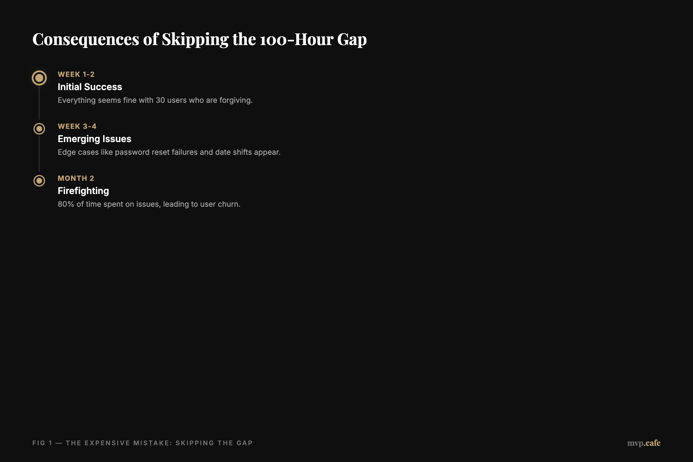 Consequences of Skipping the 100-Hour Gap