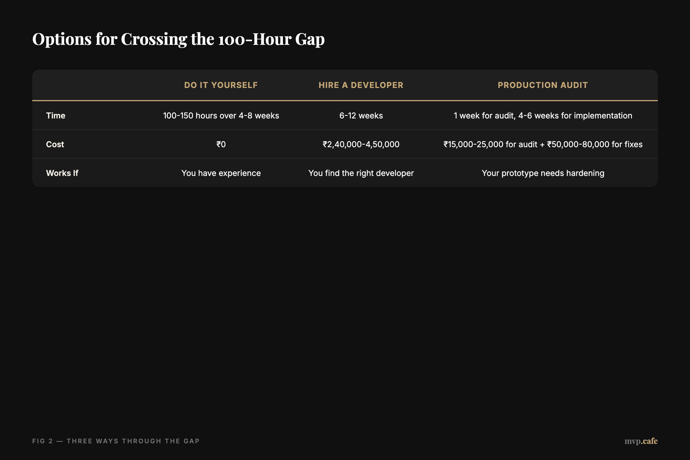 Options for Crossing the 100-Hour Gap